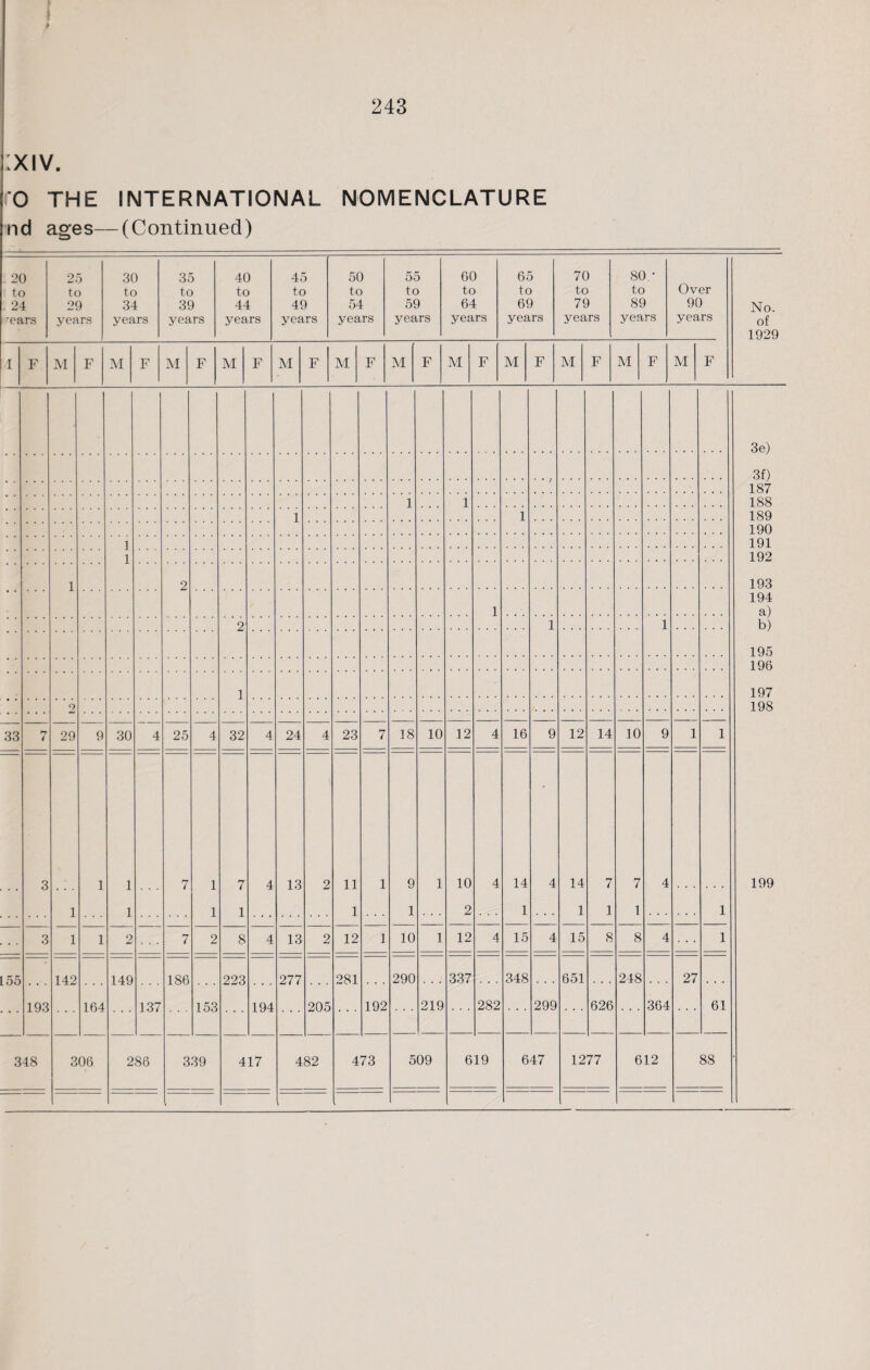 ;xiv. :'0 THE INTERNATIONAL NOMENCLATURE nd ages—(Continued) 20 to 24 rears 25 to 29 years 30 to 34 years 35 to 39 years 40 to 44 years 45 to 49 years 50 to 54 years 55 to 59 years 60 to 64 years 65 to 69 years 70 to 79 years 80 ' to 89 years Over 90 years No. of 1929 1 F M F M F M F M F M F M F M F M F M F M F M F M F 3e) 3f) 187 188 189 190 191 192 193 194 a) b) 195 196 197 198 199 1 1 1 1 1 1 1 2 1 2 1 1 1 2 4 33 n t 29 9 30 25 4 32 4 24 4 23 7 18 10 12 4 16 9 12 14 10 9 1 1 3 1 1 1 1 7 1 1 7 1 4 13 2 11 1 1 9 1 1 10 2 4 14 1 4 14 1 7 1 7 1 4 1 3 1 1 2 7 2 8 4 13 2 12 1 10 1 12 4 15 4 15 8 8 4 • • • 1 .55 193 142 164 149 137 186 153 223 194 277 205 281 192 290 219 337 282 348 299 651 626 248 364 27 61 348 o o 06 286 339 417 482 473 509 619 647 1277 612 88