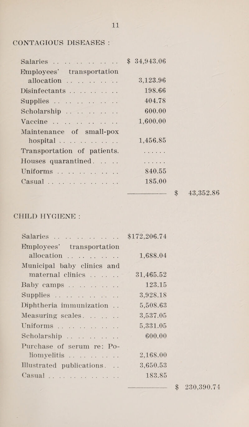 CONTAGIOUS DISEASES : Salaries. Employees’ transportation allocation. Disinfectants. Supplies. Scholarship. Vaccine. Maintenance of small-pox hospital. Transportation of patients. Houses quarantined. Uniforms. Casual. CHILD HYGIENE : Salaries. Em ploy ee s ’ t ran spor ta tion allocation. Municipal baby clinics and maternal clinics. Baby camps. Supplies. Diphtheria immunization . . Measuring scales. Uniforms. Scholarship. Purchase of serum re: Po¬ liomyelitis . Illustrated publications. . . Casual. $ 34,943.06 3,123.96 198.66 404.78 600.00 1,600.00 1,456.85 840.55 185.00 -$ 43,352.86 $172,206.74 1,688.04 31,465.52 123.15 3,928.18 5,508.63 3,537.05 5,331.05 600.00 2,168.00 3,650.53 183.85 $ 230,390.74