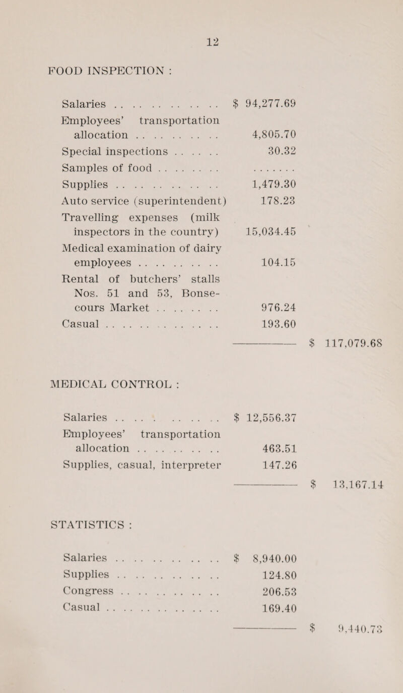 FOOD INSPECTION : Salaries. Employees’ transportation allocation. Special inspections. Samples of food. Supplies. Auto service (superintendent) Travelling expenses (milk inspectors in the country) Medical examination of dairy employees. Rental of butchers’ stalls Nos, 51 and 53, Bonse- cours Market. Casual.. . $ 94,277.69 4,805.70 30.32 1,479.30 178.23 15,034.45 104.15 976.24 193.60 $ 117,079.68 MEDICAL CONTROL : Salaries. $ 12,556.37 Employees’ transportation allocation. 463.51 Supplies, casual, interpreter 147.26 -$ 13,167.14 STATISTICS : Salaries Supplies Congress Casual . . $ 8,940.00 124.80 206.53 169.40 9,440.73