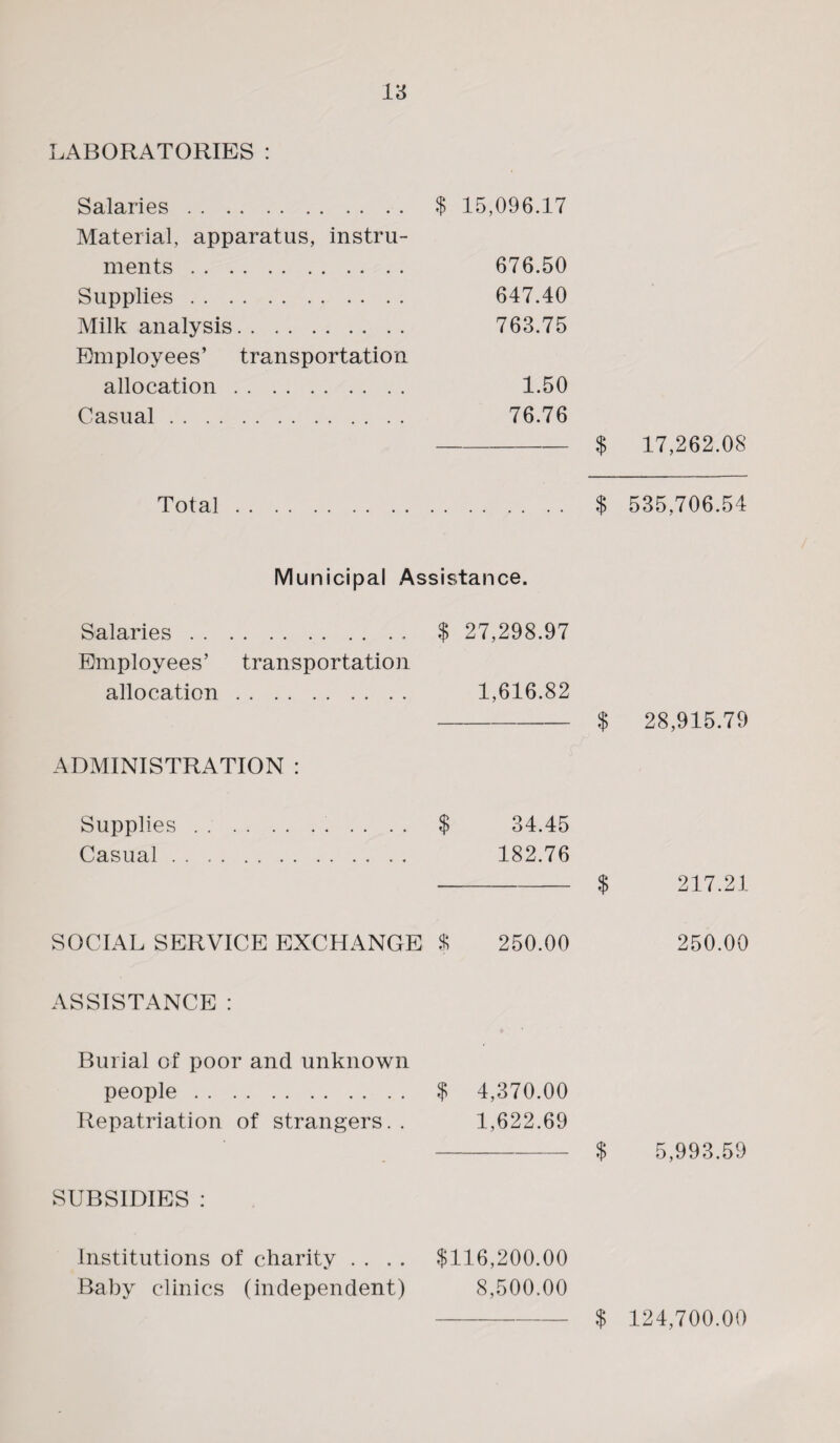 LABORATORIES : Salaries. Material, apparatus, instru¬ ments . Supplies. Milk analysis. Employees’ transportation allocation. Casual. $ 15,096.17 676.50 647.40 763.75 1.50 76.76 -$ 17,262.08 Total. $ 535,706.54 Municipal Assistance. Salaries.. $ 27,298.97 Employees’ transportation allocation. 1,616.82 -$ 28,915.79 ADMINISTRATION : Supplies.. $ 34.45 Casual. 182.76 - $ 217.21 SOCIAL SERVICE EXCHANGE 8 250.00 250.00 ASSISTANCE : Burial of poor and unknown people. Repatriation of strangers. . SUBSIDIES : $116,200.00 8,500.00 $ 4,370.00 1,622.69 $ 5,993.59 Institutions of charity . . Baby clinics (independent) $ 124,700.00