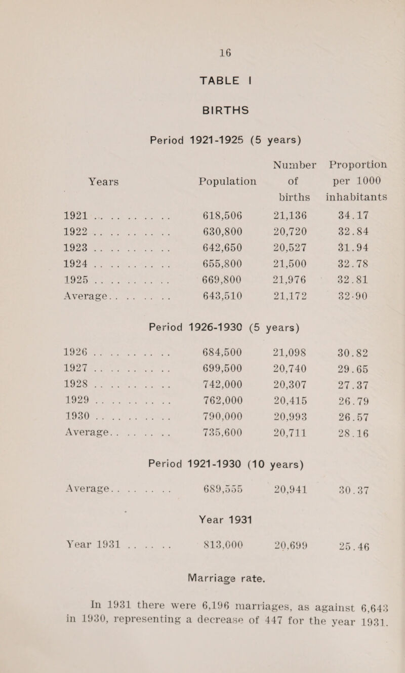 TABLE I BIRTHS Period 1921-1925 (5 years) Number Proportion Years Population of per 1000 births inhabitants 1921. 618,506 21,136 34.17 1922 . 630,800 20,720 32.84 1923 . 642,650 20,527 31.94 1924 . 655,800 21,500 32.78 1925 . 669,800 21,976 32.81 Average. . . . 643,510 21,172 32-90 Period 1926-1930 (5 years) 1926 . 684,500 21,098 30.82 1927 . 699,500 20,740 29.65 1928 . 742,000 20,307 27.37 1929 . 762,000 20,415 26.79 1930 . 790,000 20,993 26.57 Average. . . . 735,600 20,711 28.16 Period 1921-1930 (10 years) Average. . . . 689,555 20,941 30.37 * Year 1931 Year 1931 . . 813,000 20,699 25.46 Marriage rate. In 1931 there were 6,196 marriages, as against 6,643 in 1930, representing a decrease of 447 for the year 1931.