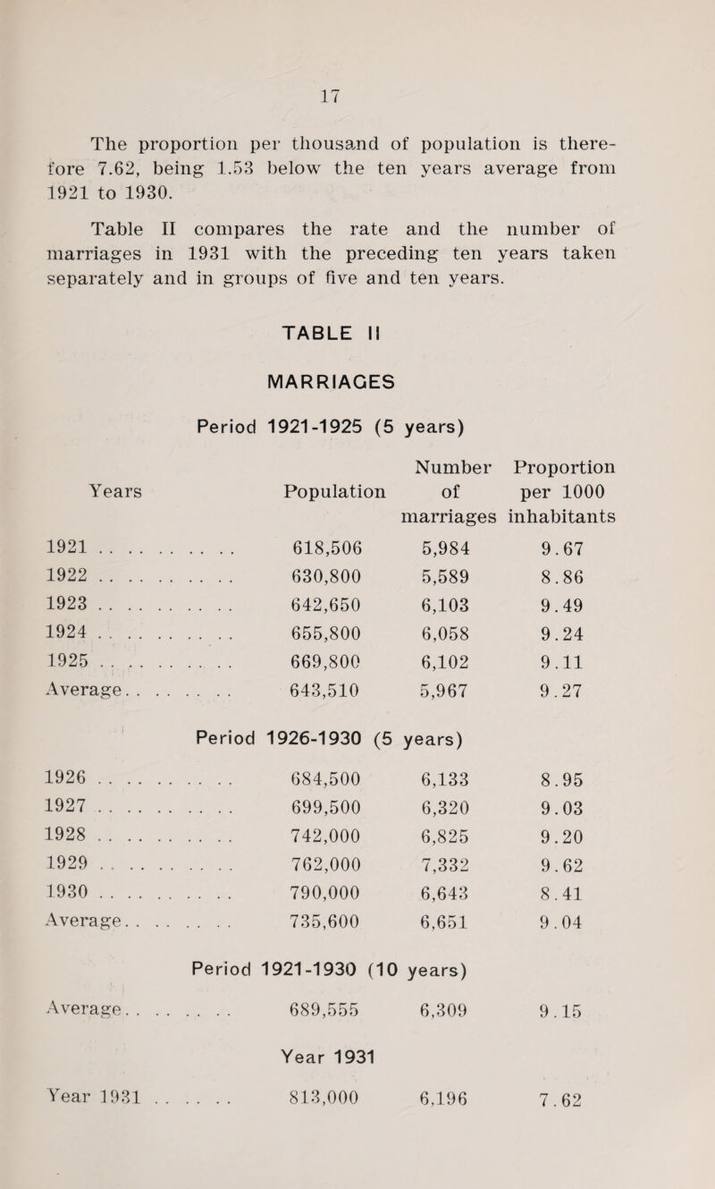 The proportion per thousand of population is there¬ fore 7.62, being 1.53 below the ten years average from 1921 to 1930. Table II compares the rate and the number of marriages in 1931 with the preceding ten years taken separately and in groups of five and ten years. TABLE 11 MARRIAGES Period 1921-1925 (5 years) Number Proportion Years Population of per 1000 marriages inhabitants 1921 . 618,506 5,984 9.67 1922 . 630,800 5,589 8.86 1923 . 642,650 6,103 9.49 1924 . ... . 655,800 6,058 9.24 1925 . 669,800 6,102 9.11 Average. 643,510 5,967 9.27 Period 1926-1930 (5 years) 1926 . .. 684,500 6,133 8.95 1927 . 699,500 6,320 9.03 1928 . 742,000 6,825 9.20 1929 . 762,000 7,332 9.62 1930 . 790,000 6,643 8.41 Average. 735,600 6,651 9.04 Period 1921-1930 (10 years) Average. 689,555 6,309 9.15 Year 1931 Year 1931 . 813,000 6,196 7.62