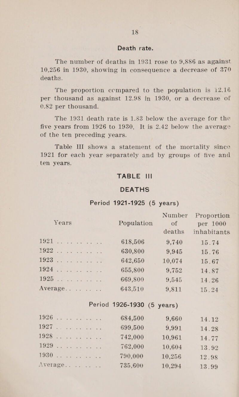 Death rate. The number of deaths in 1981 rose to 9,886 as against 10,256 in 1930, showing in consequence a decrease of 370 deaths. The proportion compared to the population is 12.16 per thousand as against 12.98 in 1930, or a decrease of 0.82 per thousand. The 1931 death rate is 1.83 below the average for the five years from 1926 to 1930. It is 2.42 below the average of the ten preceding years. Table III shows a statement of the mortality since 1921 for each year separately and by groups of five and ten years. TABLE III DEATHS Period 1921-1925 (5 years) Number Proportion Years Population of per 1000 deaths inhabitants 1921. . 618,506 9,740 15.74 1922 . . 630,800 9,945 15.76 1923 . . 642,650 10,074 15.67 1924 . . 655,800 9,752 14.87 1925 . . 669,800 9,545 14.26 Average. . . .... 643,510 9,811 15.24 Period 1926-1930 (5 years) 1926 . . 684,500 9,660 14.12 1927 . .... 699,500 9,991 14.28 1928 . .... 742,000 10,961 14.77 1929 . . 762,000 10,604 13.92 1930 . . . . .... 790,000 10,256 12.98 Average. . . . .... 735,600 10,294 13.99