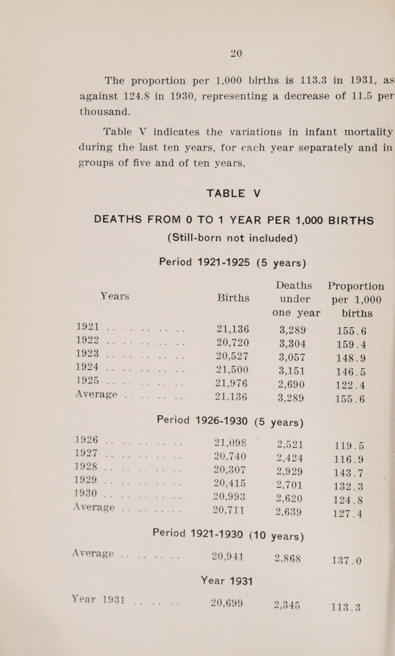 The proportion per 1,000 births is 113.3 in 1931, as against 124.8 in 1930, representing a decrease of 11.5 per thousand. Table V indicates the variations in infant mortality during the last ten years, for each year separately and in groups of five and of ten years. TABLE V DEATHS FROM 0 TO 1 YEAR PER 1,000 BIRTHS (Still-born not included) Period 1921-1925 (5 years) Years Births 1921 .. . 21,136 1922 .. .. . 20,720 1923 .... . 20,527 1924 .... . 21,500 1925 .. .. . 21,976 Average . . 21,136 Period 1926-1930 (5 1926 .... 1927 .... 00 oq cr> . 20,307 1929 .... . 20,415 1930 . . . 20,993 Average . . . . 20,711 Period 1921-1930 (10 Average . . . 20,941 Year 1931 Year 1931 20,699 Deaths Proportion under per 1,000 one year births 3,289 155.6 3,304 159.4 3,057 148.9 3,151 146.5 2,690 122.4 3,289 155.6 years) 2,521 119.5 2,424 116.9 2,929 143.7 i 2,701 132.3 2,620 124.8 2,639 127.4 years) 2,868 137.0 2,345 113.3