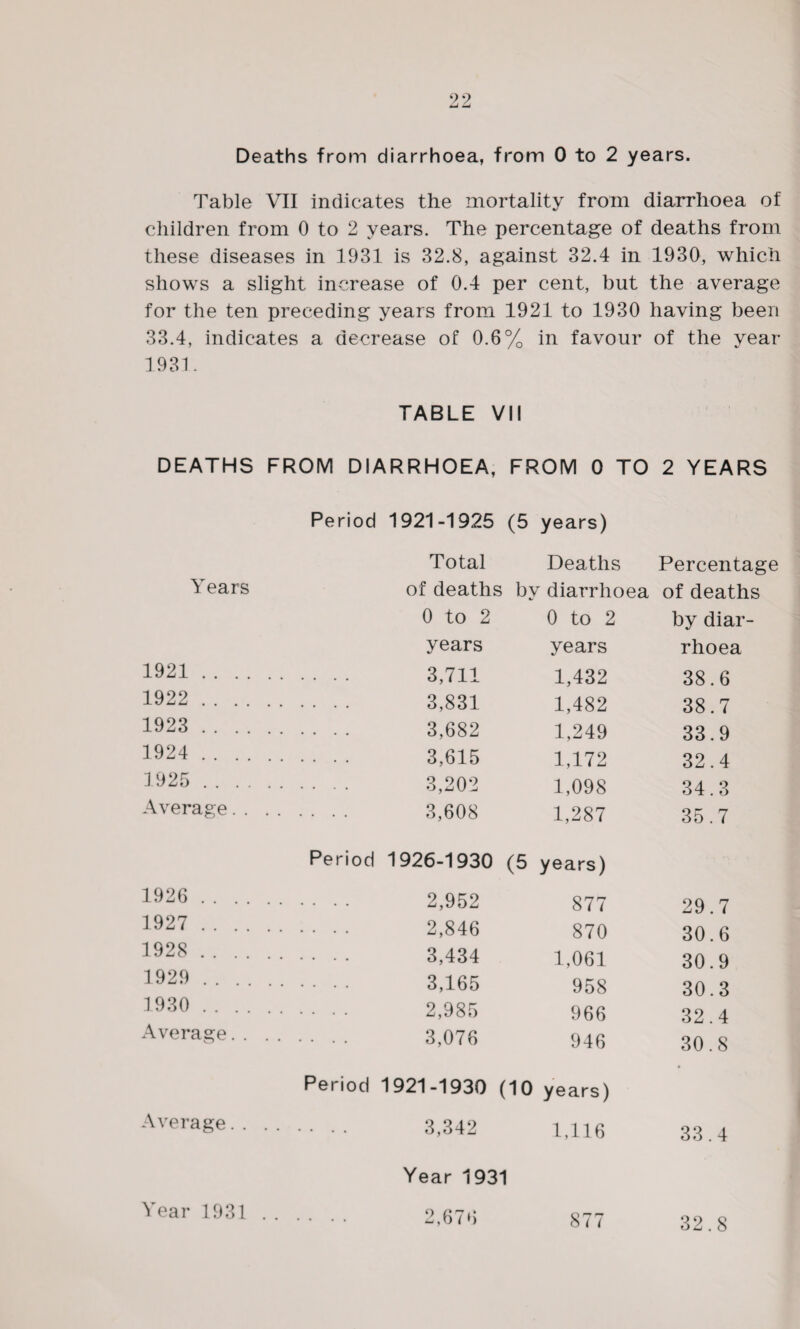 4-J La Deaths from diarrhoea, from 0 to 2 years. Table VII indicates the mortality from diarrhoea of children from 0 to 2 years. The percentage of deaths from these diseases in 1931 is 32.8, against 32.4 in 1930, which shows a slight increase of 0.4 per cent, but the average for the ten preceding years from 1921 to 1930 having been 33.4, indicates a decrease of 0.6% in favour of the year 1931. TABLE VII DEATHS FROM DIARRHOEA, FROM 0 TO 2 YEARS Period 1921-1925 (5 years) Total Deaths Percentage ^ ears of deaths by diarrhoea of deaths 0 to 2 0 to 2 by diar- years years rhoea 1921. . 3,711 1,432 38.6 1922 . . 3,831 1,482 38.7 1923 . . 3,682 1,249 33.9 1924 .... . 3,615 1,172 32.4 1925 . . 3,202 1,098 34.3 Average. . . . 3,608 1,287 35.7 Period 1926-1930 (5 years) 1926 .... . 2,952 877 29.7 1927 . . 2,846 870 30.6 1928 .... . 3,434 1,061 30.9 1929 . . 3,165 958 30.3 1930 . . 2,985 966 32.4 Average. . . . 3,076 946 30.8 Period 1921-1930 (10 years) Average. . . 1,116 33.4 Year 1931 Year 1931 . . 2,676 877 32.8