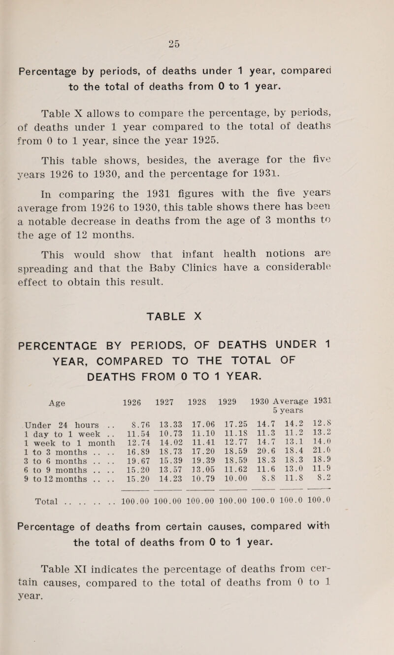 Percentage by periods, of deaths under 1 year, compared to the total of deaths from 0 to 1 year. Table X allows to compare the percentage, by periods, of deaths under 1 year compared to the total of deaths from 0 to 1 year, since the year 1925. This table shows, besides, the average for the five years 1926 to 1930, and the percentage for 1931. In comparing the 1931 figures with the five years average from 1926 to 1930, this table shows there has been a notable decrease in deaths from the age of 3 months to the age of 12 months. This would show that infant health notions are spreading and that the Baby Clinics have a considerable effect to obtain this result. TABLE X PERCENTAGE BY PERIODS, OF DEATHS UNDER 1 YEAR, COMPARED TO THE TOTAL OF DEATHS FROM 0 TO 1 YEAR. Age 1926 1927 1928 1929 1930 Average 1931 5 years Under 24 hours .. 8.76 13.33 17.06 17.25 14.7 14.2 12.8 1 day to 1 week . . 11.54 10.73 11.10 11.18 11.3 11.2 13.2 1 week to 1 month 12.74 14.02 11.41 12.77 14.7 13.1 14.0 1 to 3 months . . . . 16.89 18.73 17.20 18.59 20.6 18.4 21.0 3 to 6 months .. .. 19.67 15.39 19.39 18.59 18.3 18.3 18.9 6 to 9 months .. .. 15.20 13.57 13.05 11.62 11.6 13.0 11.9 9 to 12 months .. .. 15.20 14.23 10.79 10.00 8.8 11.8 8.2 Total. 100.00 100.00 100.00 100.00 100.0 100.0 100.0 Percentage of deaths from certain causes, compared with the total of deaths from 0 to 1 year. Table XI indicates the percentage of deaths from cer¬ tain causes, compared to the total of deaths from 0 to 1 year.