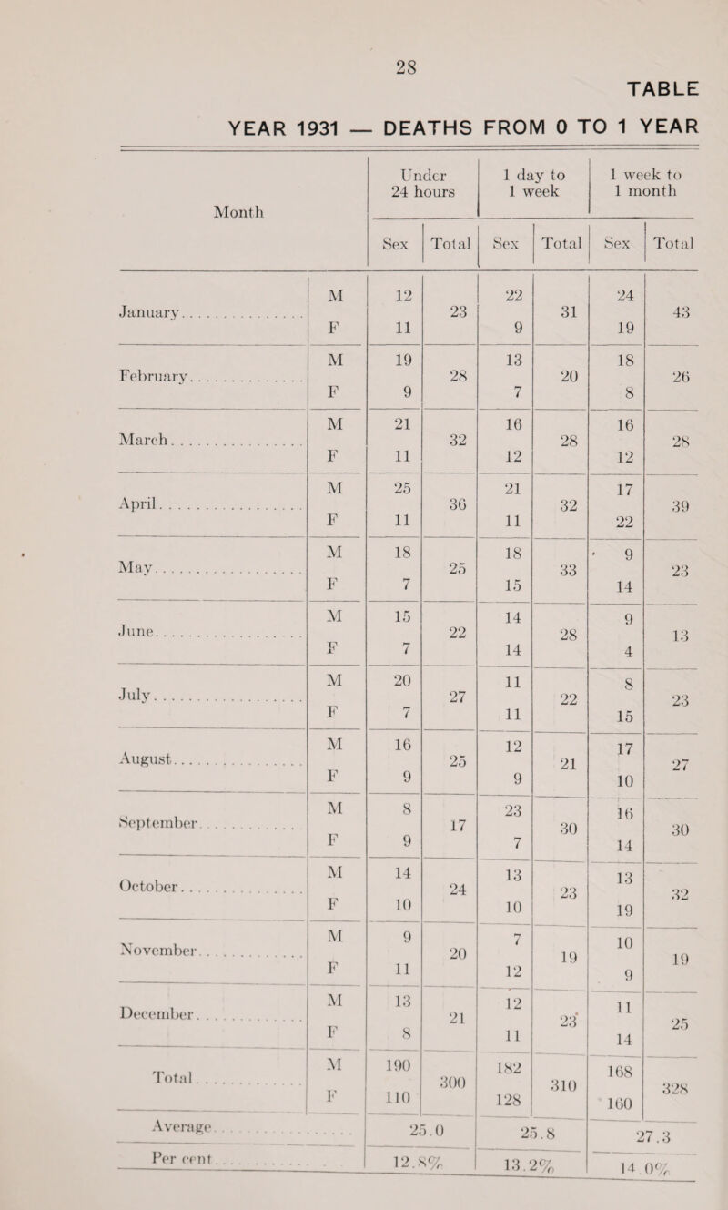 TABLE YEAR 1931 — DEATHS FROM 0 TO 1 YEAR Under 24 hours 1 day to 1 week 1 week to 1 month Month Sex Total Sex Total Sex ^ Total January. M F 12 11 23 22 9 31 24 19 43 February. M F 19 9 28 13 7 20 18 8 26 March. M 21 32 16 28 16 28 F 11 12 12 April. M F 25 11 36 21 11 32 17 22 39 May. M F 18 7 25 18 15 33 9 14 23 June. M 15 22 14 28 9 13 F 7 14 4 July. M 20 27 11 22 8 23 F 7 11 15 August. M 16 25 12 21 17 F 9 9 10 it September. M F 8 9 17 23 7 30 16 14 30 October. M 14 24 13 23 13 F 10 10 19 32 November. M 9 20 7 19 10 19 F 11 12 9 December. . . M 13 21 12 11 F 8 11 23 14 25 Total.... M F — 190 110 300 182 128 310 168 160 328 Average. . 21 5.0 2. 5.8 2 7.3 Per cent 12.8% 13.2% 14 0%