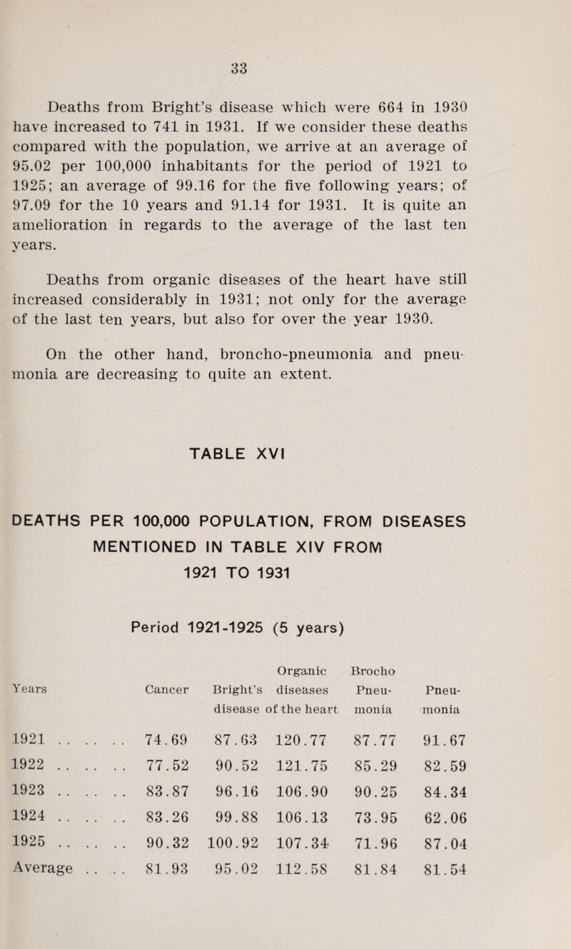 Deaths from Bright’s disease which were 664 in 1930 have increased to 741 in 1931. If we consider these deaths compared with the population, we arrive at an average of 95.02 per 100,000 inhabitants for the period of 1921 to 1925; an average of 99.16 for the five following years; of 97.09 for the 10 years and 91.14 for 1931. It is quite an amelioration in regards to the average of the last ten years. Deaths from organic diseases of the heart have still increased considerably in 1931; not only for the average of the last ten years, but also for over the year 1930. On the other hand, broncho-pneumonia and pneu monia are decreasing to quite an extent. TABLE XVI DEATHS PER 100,000 POPULATION, FROM DISEASES MENTIONED IN TABLE XIV FROM 1921 TO 1931 Period 1921-1925 (5 years) Years Cancer Organic Bright’s diseases disease of the heart Brocho Pneu¬ monia Pneu¬ monia 1921. 74.69 87.63 120.77 87.77 91.67 1922 . 77.52 90.52 121.75 85.29 82.59 1923 . 83.87 96.16 106.90 90.25 84.34 1924 . 83.26 99.88 106.13 73.95 62.06 1925 . . 90.32 100.92 107.34 71.96 87.04 Average . . . . 81.93 95.02 112.58 81.84 81.54