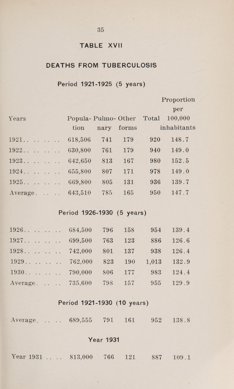 TABLE XVII DEATHS FROM TUBERCULOSIS Period 1921-1925 (5 years) Tears Popula- Pulmo- tion nary Proportion per ■ Other Total 100,000 forms inhabitants 1921. . . 618,506 741 179 920 148.7 1922. . . 630,800 761 179 940 149.0 1923. . . 642,650 813 167 980 152.5 1924. . . 655,800 807 171 978 149.0 1925. . . 669,800 805 131 936 139.7 Average. . . . . 643,510 785 165 950 147.7 Period 1926-1930 (5 years) 1926. . . 684,500 796 158 954 139.4 1927. . . 699,500 763 123 886 126.6 1928. . . 742,000 801 137 938 126.4 1929. . . 762,000 823 190 1,013 132.9 1930. . . 790,000 806 177 983 124.4 Average. . . . . 735,600 798 157 955 129.9 Period 1921 -1930 (10 years) Average. . . . . 689,555 791 161 952 138.8 Year 1931 Year 1931 . . . . 813,000 766 121 887 109.1