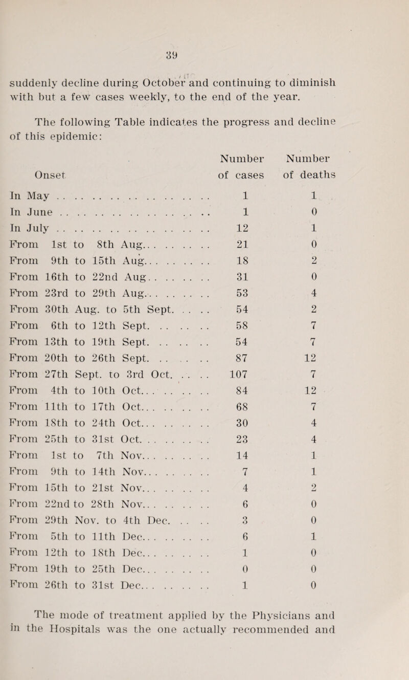 suddenly decline during October and continuing to diminish with but a few cases weekly, to the end of the year. The following Table indicates the progress and decline of this epidemic: Number Number Onset of cases of deaths In May . . 1 1 In June . . 1 0 In July . . 12 1 From 1st to 8th Aug. 21 0 From 9 th to 15th Aug. 18 2 From 16tli to 22nd Aug. 31 0 From 23rd to 29th Aug.. 53 4 From 30th Aug. to 5th Sept. . 54 2 From 6th to 12th Sept. . . . 58 7 From 13th to 19th Sept. . . . 54 7 From 20th to 26th Sept. . . . • • 87 12 From 27th Sept, to 3rd Oct. . 107 7 From 4 th to 10th Oct..... . 84 12 From 11th to 17th Oct. 68 7 From 18th to 24th Oct. 30 4 From 25th to 31st Oct. 23 4 From 1 st to 7th Nov. 14 1 From 9th to 14th Nov. 7 1 From 15th to 21st Nov. 4 2 From 22nd to 28th Nov. 6 0 From 29 th Nov. to 4th Dec. . . . . 3 0 From 5th to 11th Dec. 6 1 From 12 th to 18th Dec*. 1 0 From 19th to 25th Dec. 0 0 From 26th to 31st Dec. 1 0 The mode of treatment applied by the Physicians and in the Hospitals was the one actually recommended and