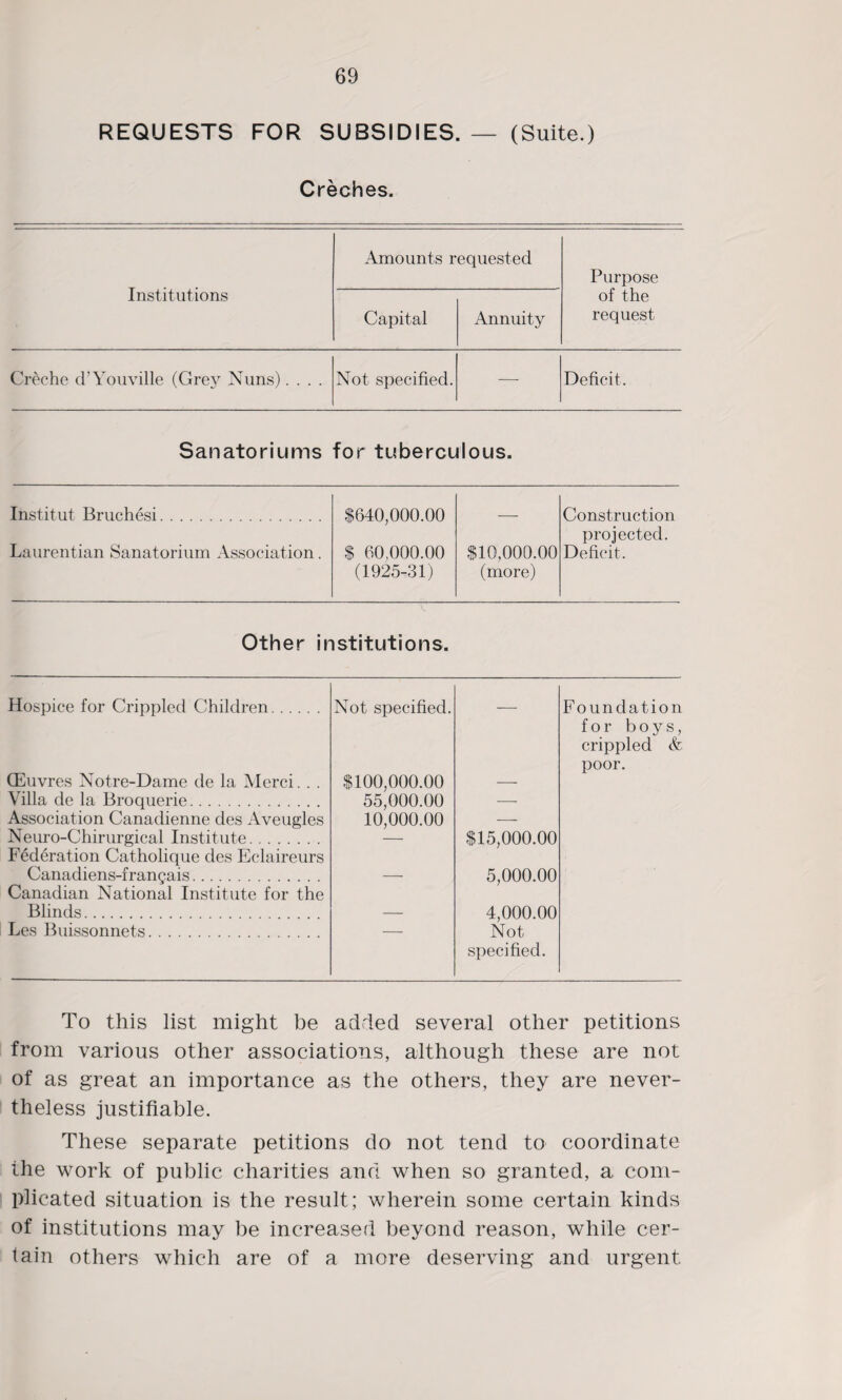 REQUESTS FOR SUBSIDIES. — (Suite.) Creches. Institutions Amounts requested Purpose of the request Capital Annuity Creche d’Youville (Grey Nuns).... Not specified. — Deficit. Sanatoriums for tuberculous. Institut Bruchesi. Laurentian Sanatorium Association. $640,000.00 $ 60,000.00 (1925-31) $10,000.00 (more) Construction projected. Deficit. Other institutions. Hospice for Crippled Children. Not specified. Foundation (Euvres Notre-Dame de la Merci. . . Villa de la Broquerie. Association Canadienne des Aveugles Neuro-Chirurgical Institute. Federation Catholique des Eclaireurs Canadiens-frangais. Canadian National Institute for the Blinds. Les Buissonnets. $100,000.00 55,000.00 10,000.00 $15,000.00 5,000.00 4,000.00 Not specified. for boys, crippled & poor. To this list might be added several other petitions from various other associations, although these are not of as great an importance as the others, they are never¬ theless justifiable. These separate petitions do not tend to coordinate the work of public charities and when so granted, a com¬ plicated situation is the result; wherein some certain kinds of institutions may be increased beyond reason, while cer¬ tain others which are of a more deserving and urgent