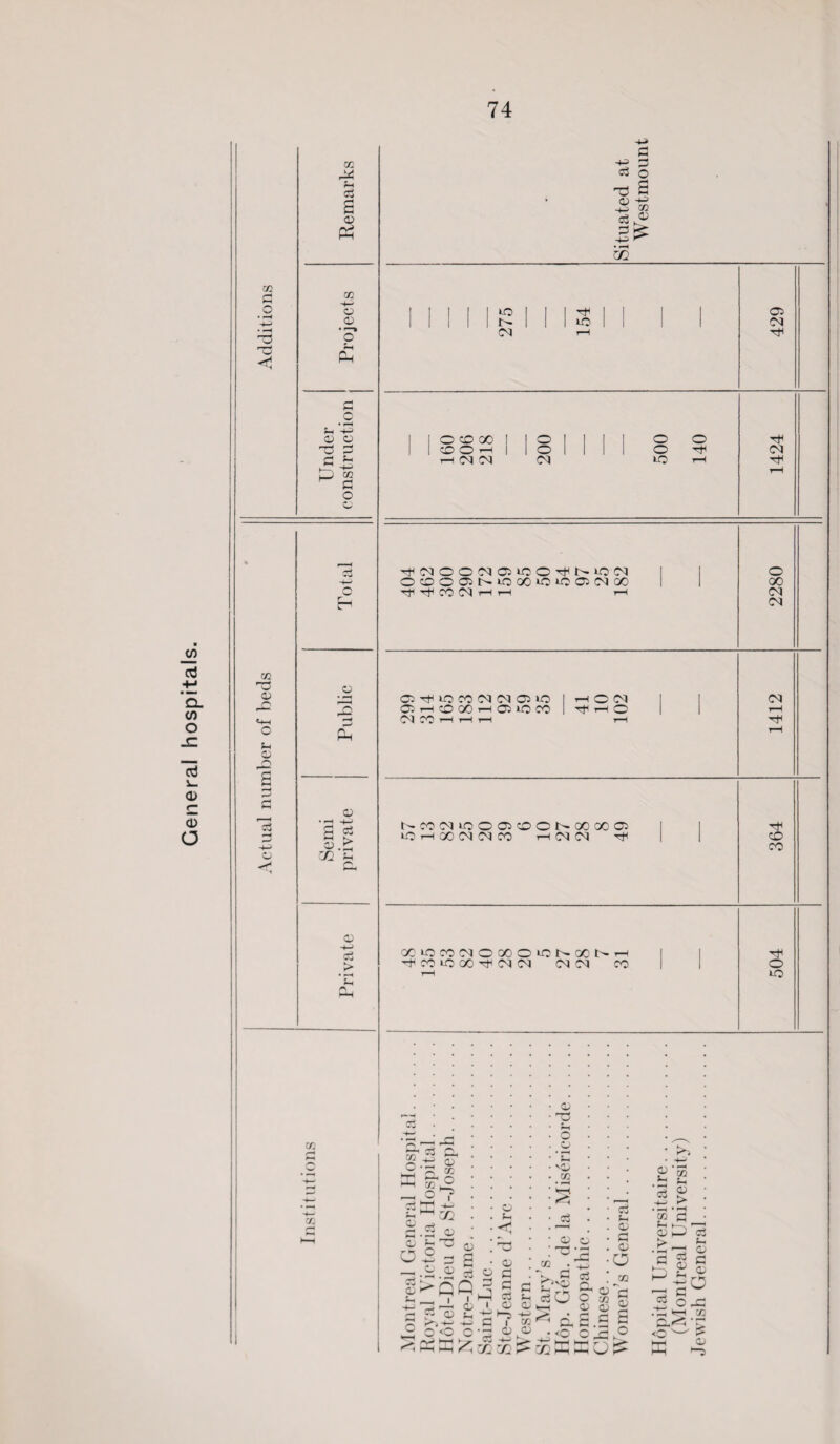 General hospitals. cn C3 a w 73 ? P* •+J S3 tfO -tn 73 3^ • hH m CM T“H rtf «-+n <d a ”S O JO -t-* i_J 03 C o co oo | ION O o ■tf CO O r-H I loil o rtf CM TfCMOOCMC3iCO'^N»OCM 1 1 o OcOOONiOCOcOiOOCMM GO Hf* CO 04 rH rH H CM CM O Ttuo CO (N CM 03 »d I HOCM I I CM 03 r—i CO 00 i-h 03 lO CO I TfHO rH CM CO 1—1 rH i—1 r-H rH NCOCMiOOOCOONOOOOOi I •tf U© rH GO CM CM CO r-H CM CM tfH | | CO CO XiOCONOOOOiONOCNh I 1 ■tf CO *0 GO tf* CM CM CM CM CO o rH *o 73 C3 S <D r ^ W ^ . '•W CD ^ CO 2 o J—< o O 43 c— <3 ^ W _ i p o K*i ^~ w (H M c3 Q. <D 0 ^ C ;-. CD O 73 03 C < o3 O C O ' O CD *h ~ (D ' -+—' h-^ -4— ^ • f- -iU G I CO ^ a t o • o 9 • <© c U1 < <D 73 CD e • •—h -C O! c3 S-. <D G 03 a 73 3 CD g