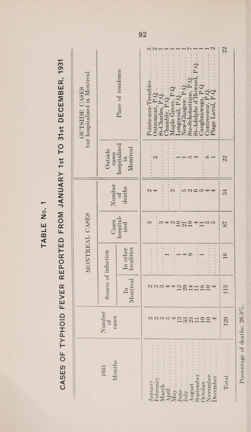TABLE No. co C\ cl LlI 00 UJ O LU Q ■H CO O H +-* T— >- CL < O CL Ll Q LlI h- CL o CL LU oo CL LlI > LU Ll. 9 O I CL > I- L_ O (/) LU (!) < O 03 02 m o gs <1 d op w g Id P * 72 Eh CL P O -t-3 _o X W 72 o 'l >■—i w pp H 2; o k—1 02 02 d 02 •d • <—H 02 02 f-i 02 o c3 s a» 02 N U CO,_I 3 %s. o § a3 02 Li d -£ 11~< d O Li 02 CO pd pd S'+H -1-3 O o3 33 02 O o' pd d o • pH 02 02 02 02 o 72 Li CO 02 32 ° o3 d « i—i 021 o3 02 +3 a o 02 =3 £ CO 02 02 o3 02 co CO CO OQ t i-H t—H p—I OQ CO 02 G* c? O'Ph pp Li c3 , ^PL 2 c3 i 02 £ o S^dPo T - pn > ■g «T % O r g 02 Kr,g: .slollli'l O 2 O 02 6 Ph O 72 O ^ hP P 72 bJO 52 co ^ c3 o 3V o ^o* ® Ph 0*0* W cTP-iP- bfi c3 £ o3 d pd bC d d xOOPh 02 pd CL r— ^ O T3' <5 c3 > c3 O 02 b£ o3 Ol . CSJ • • • H ph iC’t ■ GO ’—I <N <M <N • • CO • 1C IN CO CO • CO d N O rH 03 r-lic IQ • i—i ca h h 00 • • ' T—i • 1-H O • TH CO r-H iMMco^^ciC3^Haoo^ CO t-H r-H r-H r-H i-H ^H r-H OClCOiO'^cocOCOrHOC’t C2 i—t CO Ol r-1 i—i i—i Ol r-H r'. C' 3 5 ?'02~ d_o fe’E >0 , I ®|^S£ P 3 02 pg 02 d “ b£^ 3 T < x O £ 02 £ Percentage of deaths: 26.3%