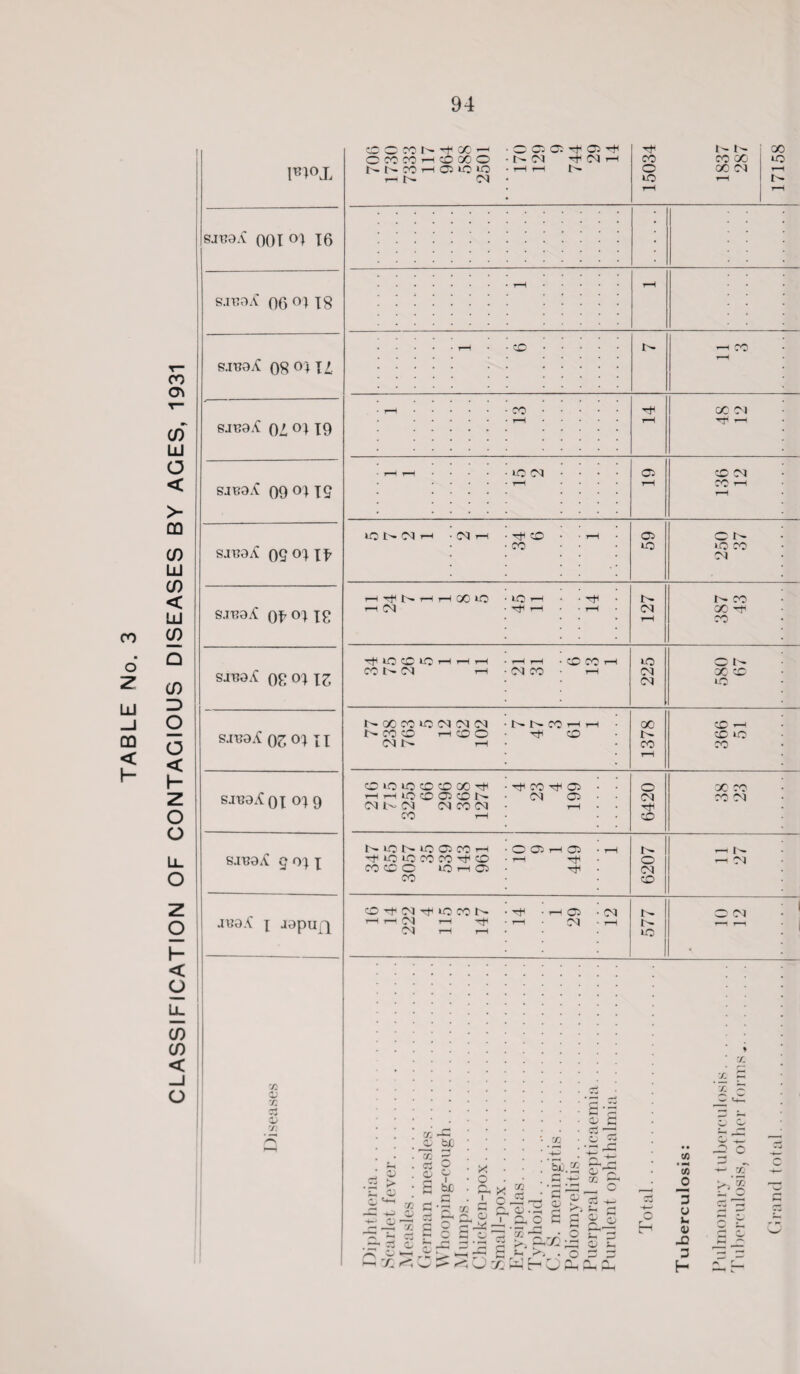 cC O ^3 N ^ X - ■ O Q ffi Tt< C5 ^ O CO CO ^ CO X O • l> <N 'tiNH CO rH 03 U0 U0 • rH rH t>- 15034 1837 287 17158 SJ'BQiC 001 O} 16 S.II79A 06 <n 18 .. • rH. i-H s.n?3it 08 °i IL sitoX o' °1 19 • .CO. • .rH. t-H X 04 TT ’-h • r-H r-H.IOM • • • • ZD 04 LO l'- 04 t—< • 04 r-H • CO • • t—H • CO • • 59 250 37 JH9^ I J9pU|~I H r1 d rH tT -rH OQ -rH Ol rH rH 577 Mumps. Tuberculosis: