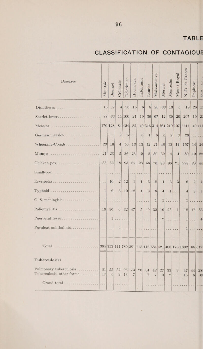 TABLE CLASSIFICATION OF CONTAGIOUS Diseases — Ahuntsic Bourget Cremazie Delorimier Hochelaga Lafontaine -:- Laurier O > 3 Qj a o CO • c3 *—< s — Mercier Montcalm Mount Royal N.-D. de Graces Papineau < ; c i ( 4 t P Diphtheria. 16 17 4 26 15 6 8 20 33 13 5 19 26 1 Scarlet fever. 88 33 11 100 21 19 36 67 12 39 20 207 19 2. Measles. 170 128 84 424 82 4Q 316 314 164 210 107 1141 40 lia German measles. 1 2 6 3 1 6 5 2 3 29 Whooping-Cough. 23 16 4 50 13 13 12 21 48 13 14 157 14 25? Mumps. 21 23 5 36 23 2 2 30 39 4 4 80 19 22 Chicken-pox. 55 63 18 93 67 28 56 76 90 96 21 228 28 44 Small-pox. Erysipelas. 10 2 12 1 1 3 8 4 3 3 n 2 c Typhoid. 1 6 3 10 12 1 3 8 4 1 4 3 2 C. S. meningitis. 1 1 1 1 Poliomyelitis. 19 36 6 32 47 5 9 32 19 25 1 18 17 53 Puerperal fever. 1 1 2 1 4- Purulent ophthalmia. 2 1 Total. 395 333 141 789 281 118 446 584 421 406 178 1892 168 317 T uberculosis: Pulmonary tuberculosis. 51 55 52 96 73 20 34 42 27 33 9 47 44 28 Tuberculosis, other forms. 17 5 3 13 7 1 7 / 10 2 16 6 6* Grand total. -