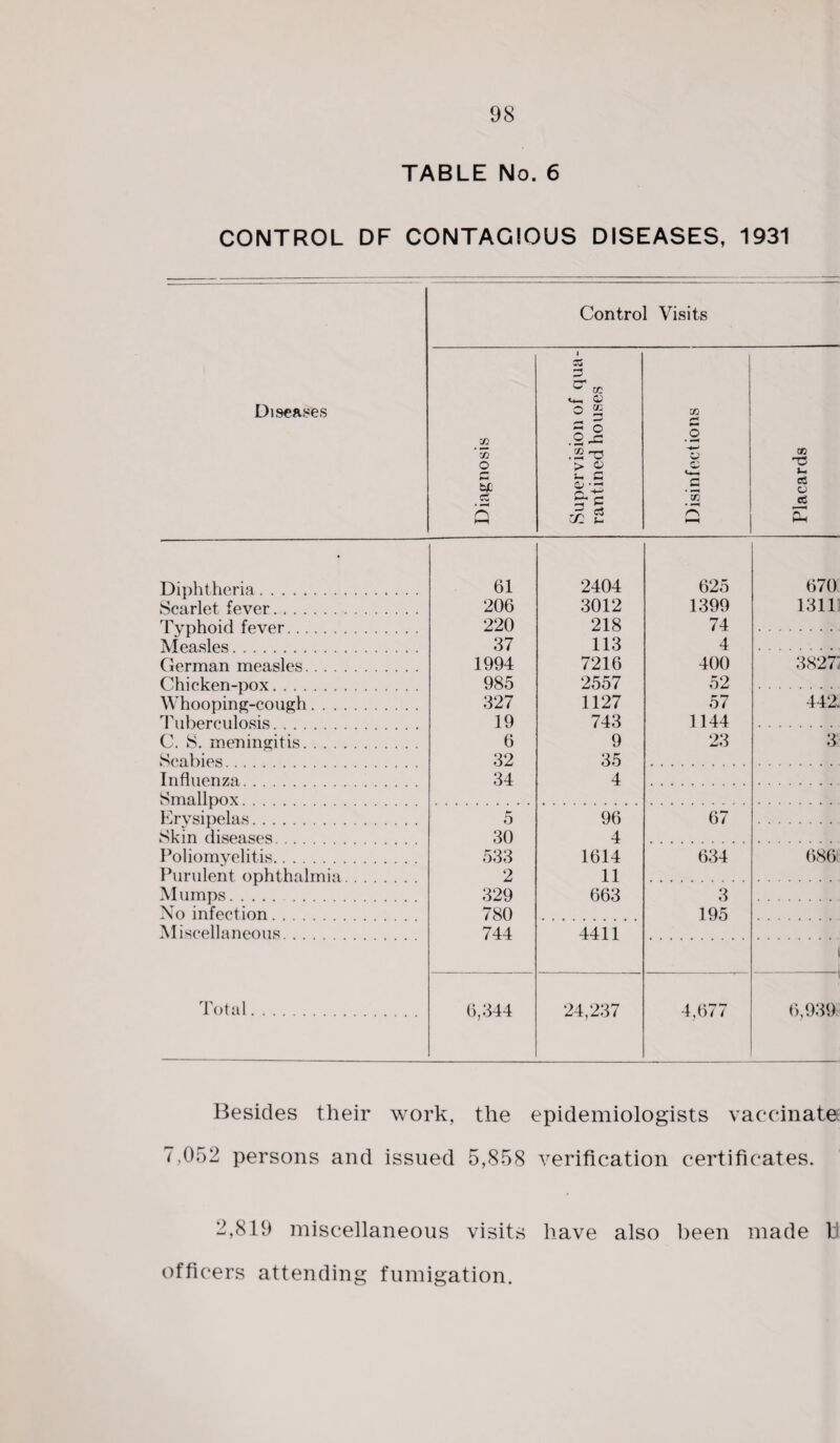 TABLE No. 6 CONTROL DF CONTAGIOUS DISEASES, 1931 Diseases Control Visits Diagnosis Supervision of qua¬ rantined houses Disinfections Placards Diphtheria. 61 2404 625 670 Scarlet fever. 206 3012 1399 1311 Typhoid fever. 220 218 74 Measles 37 113 4 German measles. 1994 7216 400 38271 C hicken-pox. 985 2557 52 Whooping-cough. 327 1127 57 442. Tuberculosis 19 743 1144 C. S. meningitis. 6 9 23 3 Scabies . 32 35 Influenza. 34 4 Smallpox. Erysipelas. 5 96 67 Skin diseases . . 30 4 Poliomyelitis. 533 1614 634 686! Purulent ophthalmia. 2 11 Mumps. 329 663 3 No infection. 780 195 Miscellaneous. 744 4411 Total. 6,344 24,237 4,677 I 6,939 Besides their work, the epidemiologists vaccinate 7,052 persons and issued 5,858 verification certificates. 2,819 miscellaneous visits have also been made b officers attending fumigation.