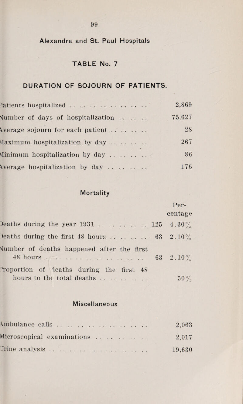 Alexandra and St. Paul Hospitals TABLE No. 7 DURATION OF SOJOURN OF PATIENTS. Patients hospitalized. 2,869 dumber of days of hospitalization . > .. .. 75,627 % Average sojourn for each patient. 28 Vlaximum hospitalization by day. 267 Minimum hospitalization by day. 86 \verage hospitalization by day. 176 Mortality Per¬ centage deaths during the year 1931 . 125 4.30% deaths during the first 48 hours. 63 2.10% Slumber of deaths happened after the first 48 hours.. 63 2.10% Proportion of deaths during the first 48 hours to the total deaths. 50% Miscellaneous Ambulance calls. 2,063 Microscopical examinations . . . .. 2,017 Jrine analysis. 19,630
