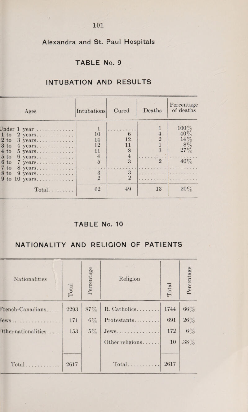 Alexandra and St. Paul Hospitals TABLE No. 9 INTUBATION AND RESULTS Ages Under 1 year .... 1 to 2 years.... 2 to 3 years.... 3 to 4 years.... 4 to 5 years. . . . 5 to 6 years. . . . 6 to 7 years.. . . 7 to 8 years.... 8 to 9 years.. . . 9 to 10 years.... Total Percentage Intubations Cured Deaths of deaths 1 1 100% 10 6 4 40% 14 12 2 14% 12 11 1 8% 11 8 3 27% 4 4 5 3 2 40% 3 3 2 2 62 49 13 20% TABLE No. 10 NATIONALITY AND RELIGION OF PATIENTS Nationalities Total Percentage Religion Total Percentage ! French-Canadians. 2293 87% R. Catholics. 1744 66% iews. 171 6% Protestants. 691 26% Jther nationalities. 153 5% Jews. .... 172 6% Other religions. 10 •38% Total 2617 Total. 2617