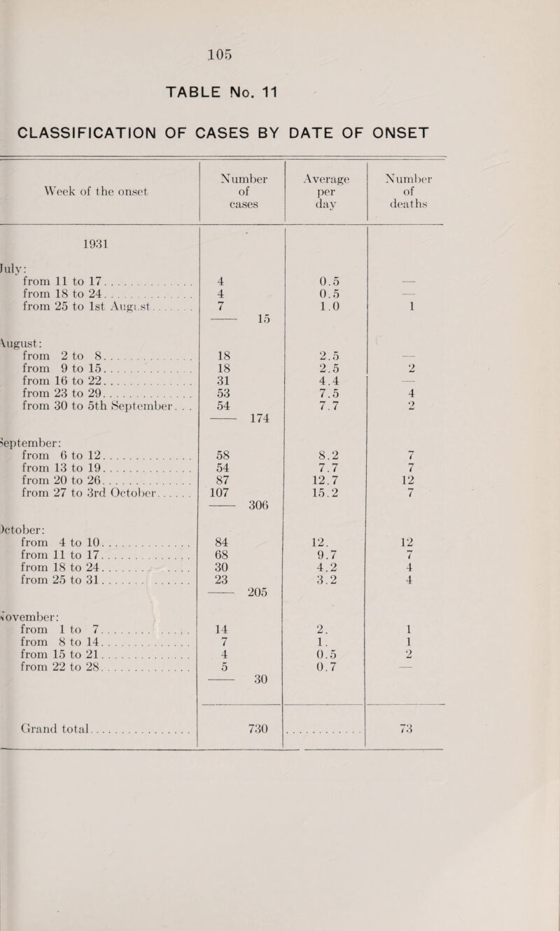 TABLE No. 11 CLASSIFICATION OF CASES BY DATE OF ONSET N umber Average Number Week of the onset of per of cases day deaths 1931 • July: from 11 to 17. 4 0.5 — from 18 to 24. 4 0.5 — from 25 to 1st August. 7 15 1.0 1 \ugust: r from 2 to 8. 18 2.5 — from 9 to 15. 18 2.5 2 from 16 to 22. 31 4.4 — from 23 to 29. 53 7.5 4 from 30 to 5th September. . . 54 174 7.7 2 September: from 6 to 12. 58 8.2 7 from 13 to 19. 54 7.7 7 from 20 to 26. 87 12.7 12 from 27 to 3rd October. 107 306 15.2 7 )ctober: from 4 to 10. 84 12. 12 from 11 to 17. 68 9.7 7 from 18 to 24. 30 4.2 4 from 25 to 31. 23 3.2 4 —-— 205 November: from 1 to 7. 14 2. 1 from 8 to 14. 7 1. 1 from 15 to 21. 4 0.5 2 from 22 to 28. 5 30 0.7 Grand total. 730 73