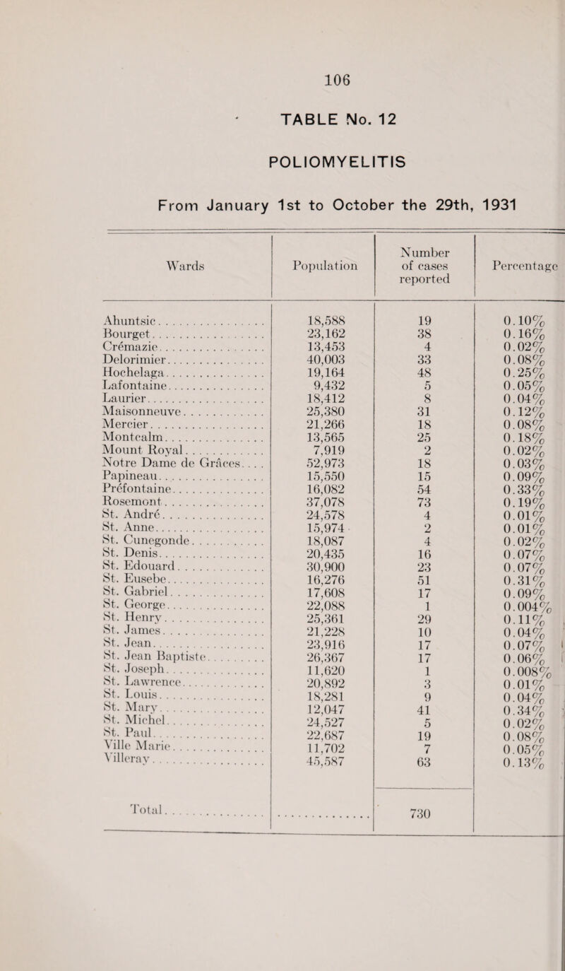TABLE No. 12 POLIOMYELITIS From January 1st to October the 29th, 1931 Wards Ahuntsic. Bourget. Cremazie. Delorimier. Hochelaga. Lafontaine. Laurier. Maisonneuve. Mercier. Montcalm. Mount Royal. Notre Dame de Graces. . Papineau... Prefontaine. Rosemont. St. Andre. St. Anne. St. Cunegonde. St. Denis. St. Edouard. St. Eusebe. St. Gabriel. St. George. St. Henry. St. James. St. Jean. St. Jean Baptiste. St. Joseph. St. Lawrence. St. Louis. St. Mary. St. Michel. St. Paul. \ ille Marie. Villeray. Total Number Population of cases reported Percentage 18,588 19 0.10% 23,162 38 0.16% 13,453 4 0.02% 40,003 33 0.08% 19,164 48 0.25% 9,432 5 0.05% 18,412 8 0.04% 25,380 31 0.12% 21,266 18 0.08% 13,565 25 0.18% 7,919 2 0.02% 52,973 18 0.03% 15,550 15 0.09% 16,082 54 0.33% 37,078 73 0.19% 24,578 4 0.01% 15,974 2 0.01% 18,087 4 0.02% 20,435 16 0.07% 30,900 23 0.07% 16,276 51 0.31% 17,608 17 0.09% 22,088 1 0.004% 25,361 29 o.n% 21,228 10 0.04% 23,916 17 0.07% l 26,367 17 0.06% t 11,620 1 0.008% 20,892 3 0.01% 18,281 9 0.04% 12,047 41 0.34% 24,527 5 0.02% 22,687 19 0.08% 11,702 7 0.05% 45,587 63 0.13% 730