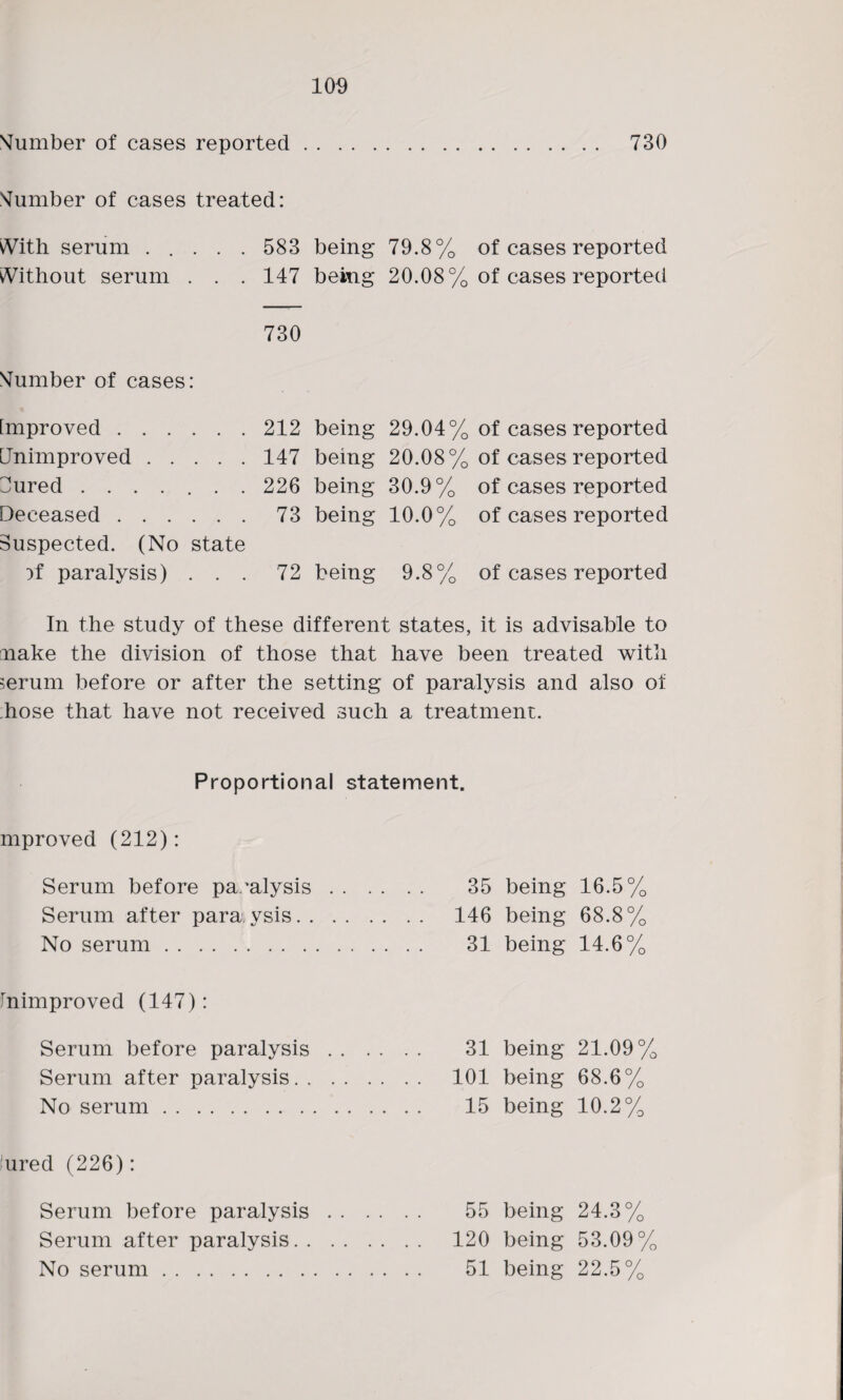Slumber of cases reported. 730 dumber of cases treated: With serum ..... 583 being 79.8% of cases reported Without serum . . . 147 being 20.08% of cases reported 730 Mumber of cases: [mproved.212 being 29.04% of cases reported Unimproved.147 being 20.08% of cases reported Uured ....... 226 being 30.9% of cases reported Deceased.73 being 10.0% of cases reported Suspected. (No state }f paralysis) ... 72 being 9.8% of cases reported In the study of these different states, it is advisable to iiake the division of those that have been treated with serum before or after the setting of paralysis and also of hose that have not received such a treatment. Proportional statement. mproved (212): Serum before paralysis . . Serum after para.ysis. . . No serum. Inimproved (147): Serum before paralysis . . Serum after paralysis. . . No serum. 'ured (226): Serum before paralysis . . Serum after paralysis. . . . No serum. 35 being 16.5% 146 being 68.8% 31 being 14.6% 31 being 21.09% 101 being 68.6% 15 being 10.2% 55 being 24.3% 120 being 53.09% 51 being 22.5%