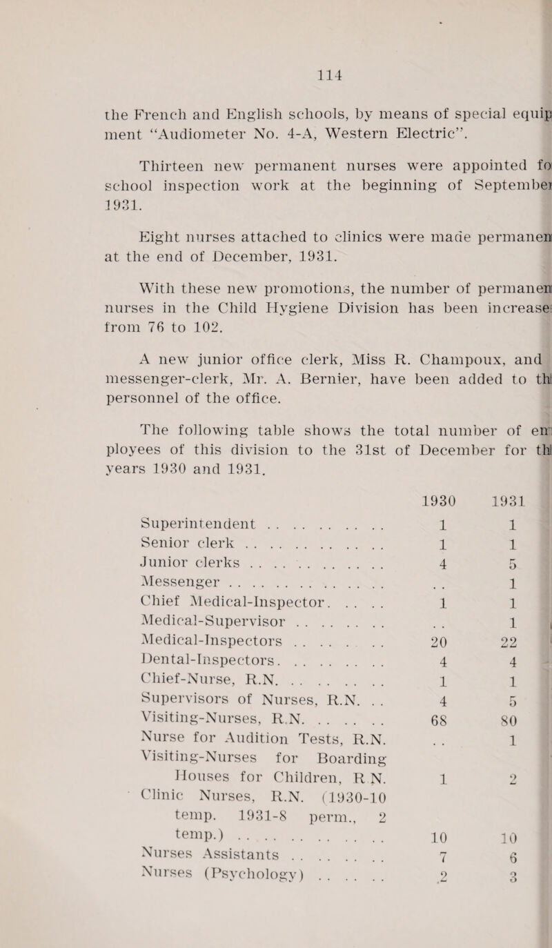 the French! anti English schools, by means of special equip ment “Audiometer No. 4-A, Western Electric’*. Thirteen new permanent nurses were appointed fo school inspection work at the beginning of September 1931. Eight nurses attached to clinics were made permanent at the end of December, 1931. With these new promotions, the number of permaneni nurses in the Child Hygiene Division has been increase from 76 to 102. A new junior office clerk, Miss R. Champoux, and messenger-clerk, Mr. A. Bernier, have been added to tht personnel of the office. The following table shows the total number of em¬ ployees of this division to the 31st of December for tit! years 1930 and 1931. 1930 Superintendent. 1 Senior clerk. 1 Junior clerks. 4 Messenger. Chief Medical-Inspector. 1 Medical-Supervisor. Medical-Inspectors. 20 Dental-Inspectors. 4 Chief-Nurse, R.N. l Supervisors of Nurses, R.N. . . 4 Visiting-Nurses, R,N. 68 Nurse for Audition Tests, R.N. Visiting-Nurses for Boarding Houses for Children, R N. 1 Clinic Nurses, R.N. (1930-10 temp. 1931-8 perm., 2 temp.). 10 Nurses Assistants. 7 Nurses (Psychology). 2 1931 1 1 5 1 1 1 22 4 1 5 80 1 9 10 6 o o