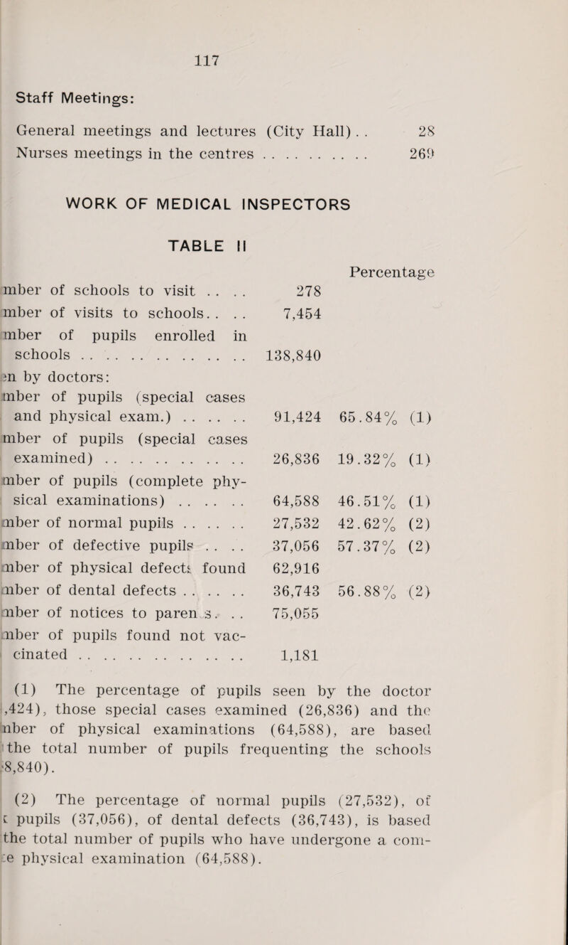 Staff Meetings: Genera] meetings and lectures (City Hall). . 28 Nurses meetings in the centres. 269 WORK OF MEDICAL INSPECTORS TABLE II Percentage mber of schools to visit . . . . 278 mber of visits to schools. . . . 7,454 mber of pupils enrolled in schools. 138,840 m by doctors: mber of pupils (special cases and physical exam.). 91,424 65.84% (1) mber of pupils (special cases examined). 26,836 19.32% (1) mber of pupils (complete phy- sical examinations). 64,588 46.51% (1) mber of normal pupils. 27,532 42.62 % (2) mber of defective pupils . . .'. 37,056 57.37 % (2) mber of physical defects found 62,916 nber of dental defects. 36,743 56.88% (2) mber of notices to paren s. . . 75,055 mber of pupils found not vac- cinated. 1,181 (1) The percentage of pupils seen by the doctor ,424), those special cases examined (26,836) and the nber of physical examinations (64,588), are based the total number of pupils frequenting the schools 8,840). (2) The percentage of normal pupils (27,532), of t pupils (37,056), of dental defects (36,743), is based the total number of pupils who have undergone a com- :e physical examination (64,588).