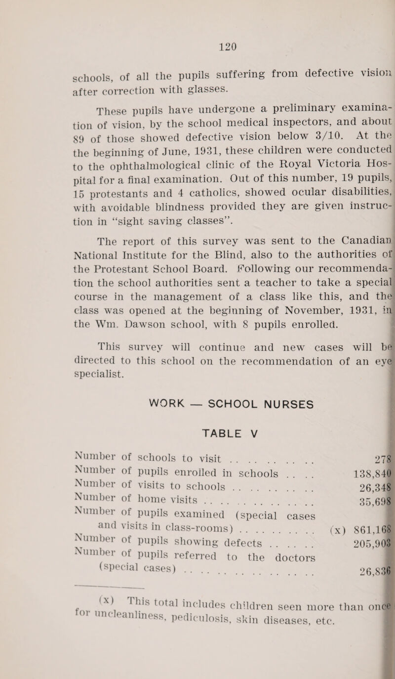 schools, of all the pupils suffering from defective vision after correction with glasses. These pupils have undergone a preliminary examina¬ tion of vision, by the school medical inspectors, and about 89 of those showed defective vision below 3/10. At the the beginning of June, 1931, these children were conducted to the ophthalmological clinic of the Royal Victoria Hos¬ pital for a final examination. Out of this number, 19 pupils, 15 protestants and 4 catholics, showed ocular disabilities, with avoidable blindness provided they are given instruc¬ tion in “sight saving classes”. The report of this survey was sent to the Canadian National Institute for the Blind, also to the authorities of the Protestant School Board. Following our recommenda¬ tion the school authorities sent a teacher to take a special course in the management of a class like this, and the class was opened at the beginning of November, 1931, in the Win,. Dawson school, with 8 pupils enrolled. This survey will continue and new cases will be directed to this school on the recommendation of an eye specialist. WORK —- SCHOOL NURSES TABLE V Number of schools to visit Number of pupils enrolled in schools Number of visits to schools Number of home visits Number of pupils examined (special cases und visits in class-rooms) Number of pupils showing defects Niinibe1 pupils referred to the doctors (special cases) .... 278 138,840 26,348 35,698 (x) 861,168 205,903 26,836 f ^,s includes children seen more than once < anliness, pediculosis, skin diseases, etc.