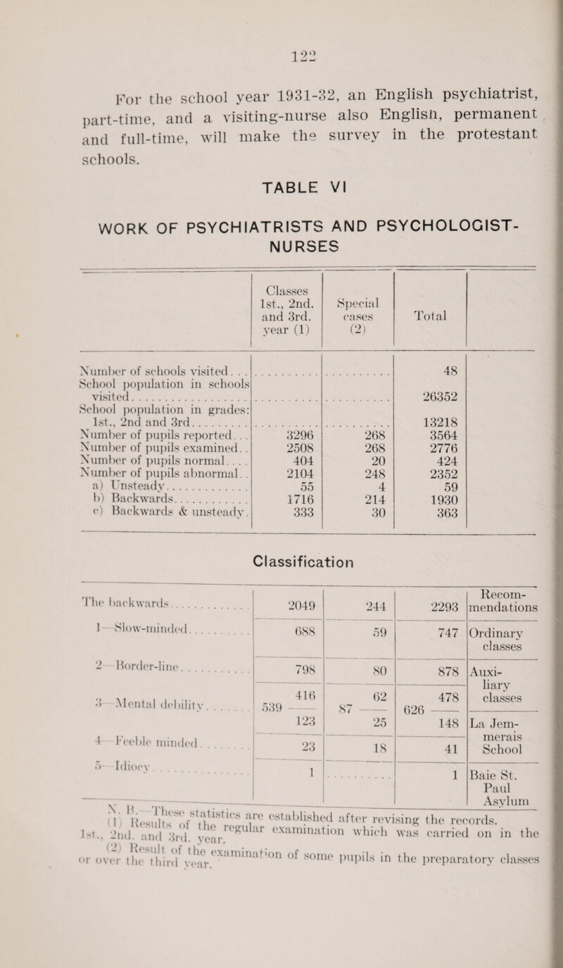 For the school year 1931-32, an English psychiatrist, part-time, and a visiting-nurse also English, permanent and full-time, will make the survey in the protestant schools. TABLE VI WORK OF PSYCHIATRISTS AND PSYCHOLOGIST- NURSES Classes 1st., 2nd. and 3rd. year (1) Special cases (2) Total Number of schools visited . . . 48 1 School population in schools visited. 26352 School population in grades: 1st., 2nd and 3rd. 13218 Number of pupils reported.. . 3296 268 3564 Number of pupils examined. . 2508 268 2776 Number of pupils normal... . 404 20 424 Number of pupils abnormal. . 2104 248 2352 a) Unsteady. 55 4 59 b) Backwards. 1716 214 1930 c) Backwards & unsteady. 333 30 363 Classification Tin* backwards. . . . 1 Slow-minded 2 Border-line.... • > Mental dehility 4 Feebleminded. 5 Idiocy 2049 244 2293 Recom¬ mendations 688 59 747 Ordinary classes 798 80 878 Auxi¬ liary classes 416 539 123 62 87 _ 478 fiOft 25 Uijl) 148 La Jem- merais School 23 18 41 1 1 Baie St. Paul Asylum 1 Results <>f tl, »S !< >S Sre esta,Jhshed after revising the records. 1st., 2nd. and 3rd yi'ir'^ al examination which was carried on in or over the thirif vear* Xlim‘na^'on some pupils in the preparatory clai