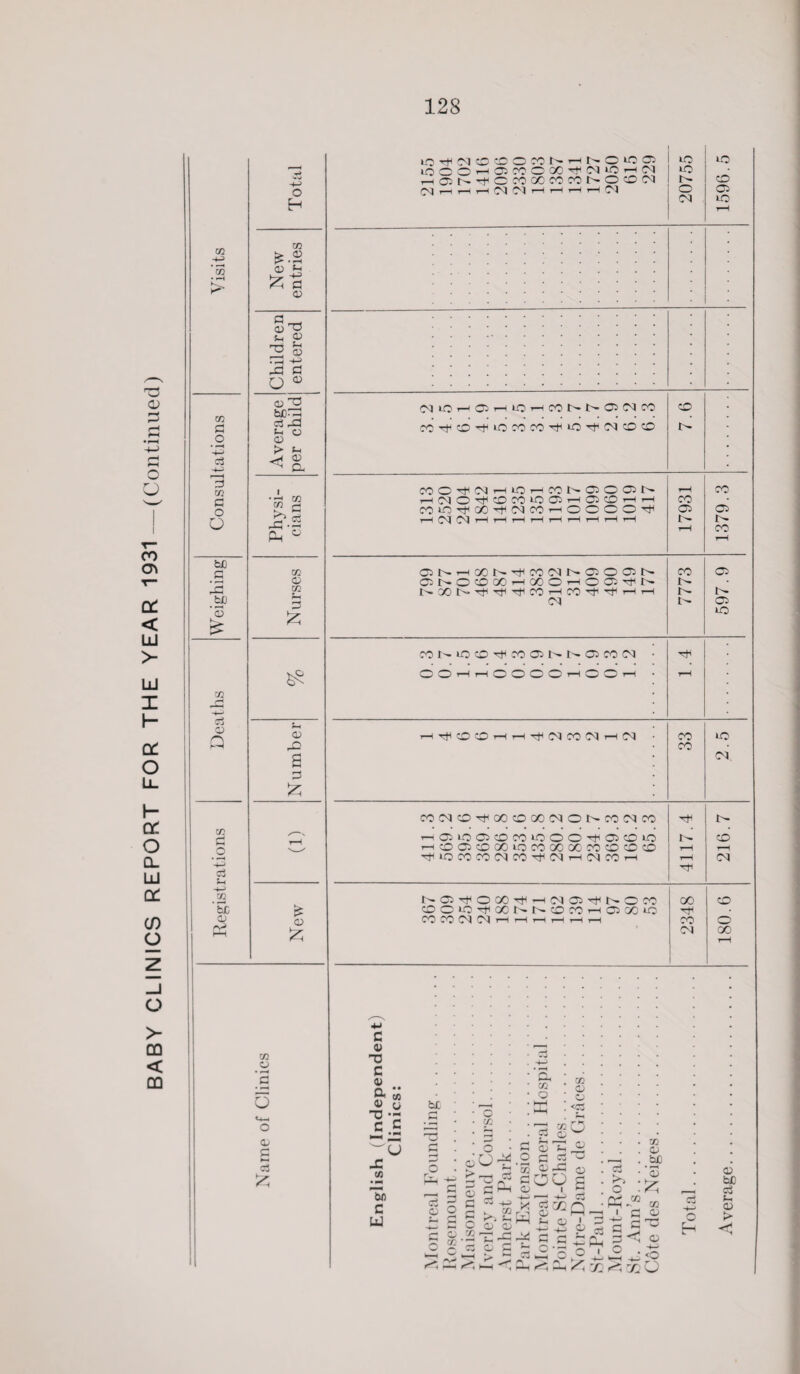 BABY CLINICS REPORT FOR THE YEAR 1931—(Continued) lo H M CD CO O M N h N O iO Ol •0 10 moo^acoox^M^HM *0 0 05 rH -4-2 m £.2 •< <p fn r* JH P T3 §3 •.—1 4—> -0 (3 O ° m £ <U O fae^ cj pd W^©^‘CWCO^iOTt'!McOCD 1> 4-> ^ g. ^“4 D* £ “ wm^oOTtdNcoHOOOO^ 05 05 HNNHHHHHHi—IHl—1 r- r- hH rH bJO NXNTtlTtTtiMrHCO^-trhH be 1 £ d i>- 05 IO COt-»OCO^COa5t^l>.05COd • CD O1 ▼—i rH <0 CD w1 ,;0 w1 w1 rH -4-- Q f-i 0 rH Tj^ CO CO h f-h tJh 01 CO OI t-h ct CO IO r£> a CO d 0 £ COCQO^X©X!NONCO(NC<: TH t'- HOnOOcDCO‘000'^©CDiO I- CO rHOOlCOXiQMXXXCOOCD rH rH . —< Ttnococodco^di—idcoi—i rH 01 rf tt J_i 4-> 03 N!T.Tt<OOO^HMOi^NOM go CO bC £ COOiCi'toci^NdX'HClXiO rJH cP 0 CO CO OQ OI T—1 r-H r-H r—H r-H H CO O rH hH £ d 00 rH HI . • c . 0) .• • • • CO O • ^ T3 .3 ' ' ' ' c .•«.-...! d O »+-< 0 <p £3 (Indepe Clinics: ndling. . oursol.. . m. eral Hosf rles. ie Graces es. M c3 V, JC g . oU^.2 g_g 0 .M ^ 0^4-5 crir) § *> * y <X> be -r„ c S c~< o> a 5 - 9 ■ ^ • Ph -03 CO ^ ^ 9 C Tt-I O HH f-h • £2 0 u i=c56w£»i=^E^ fotal c3 f-. CP > § 8-2'g-g^ g.s£c2 |^ «> mC^ £ £ S3 0 O ^ O -g