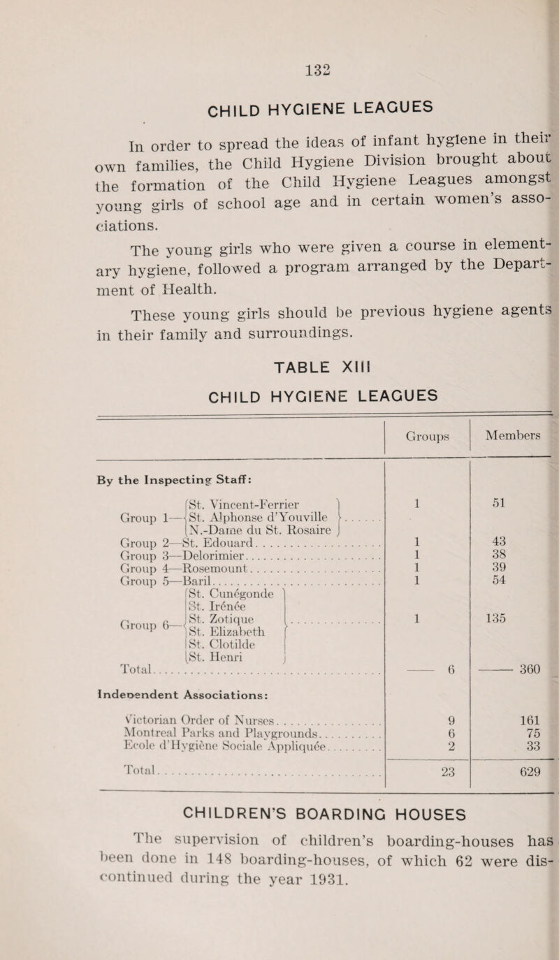 LJ CHILD HYGIENE LEAGUES In order to spread the ideas of infant hygiene in then- own families, the Child Hygiene Division brought about the formation of the Child Hygiene Leagues amongst young girls of school age and in certain women’s asso- ciations. The young girls who were given a course in element¬ ary hygiene, followed a program arranged by the Depart- ment of Health. These young girls should be previous hygiene agents in their family and surroundings. TABLE XIII CHILD HYGIENE LEAGUES By the Inspecting Staff: fSt. Vincent-Ferrier Group 1—jSt. Alphonse d’Youville J- (N.-Dame du St. Rosaire j —St. Edouard. -Delorimier. -Rosemount. -Baril. (St. Cunegonde ) | St. Irenee jSt. Zotique Group 2- Group 3- Group 4- Group 5- Group 6- Total.... l St. Elizabeth I St. Clotilde [St. Henri Indeoendent Associations: Victorian Order of Nurses. Montreal Parks and Playgrounds.. Ecole d’Hygiene Sociale Appliquee Total. Groups Members 1 51 1 43 1 38 1 39 1 54 1 135 A v) OvJU 9 161 6 75 2 33 23 629 CHILDREN’S BOARDING HOUSES The supervision of children’s boarding-houses has been done in 148 boarding-houses, of which 62 were dis¬ continued during the year 1931.