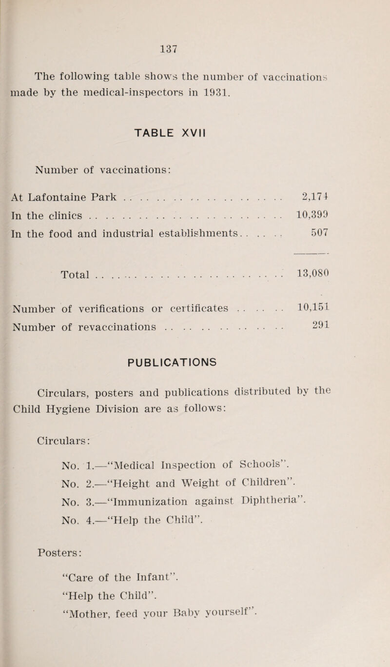 The following table shows the number of vaccinations made by the medical-inspectors in 1931. TABLE XVII Number of vaccinations: At Lafontaine Park. 2,171 In the clinics. 10,399 In the food and industrial establishments. 507 Total . . . ... • 13,080 Number of verifications or certificates. 10,151 Number of revaccinations. 291 PUBLICATIONS Circulars, posters and publications distributed by the Child Hygiene Division are as follows: Circulars: No. 1.—“Medical Inspection of Schools”. No. 2.—“Height and Weight of Children”. No. 3.—“Immunization against Diphtheria”. No. 4.—“Help the Child”. Posters: “Care of the Infant”. “Help the Child”. “Mother, feed your Baby yourself”.