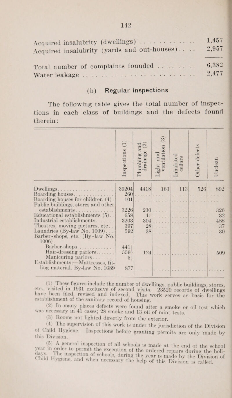 Acquired insalubrity (dwellings). Acquired insalubrity (yards and out-houses) . . Total number of complaints founded. Water leakage. 1,457 2,957 6,382 2,477 (b) Regular inspections The following table gives the total number of inspec¬ tions in each class of buildings and the defects found therein: Inspections (1) Plumbing and drainage (2) Light and ventilation (3) Inhabited cellars X/} <-t—* cu <X> r-H J5 Dwellings. 39204 4418 163 113 526 892 Boarding houses. 260 Boarding houses for children (4). 101 Public buildings, stores and other establishments. 3226 230 326 Educational establishments (5).. 658 41 32 1 ndustrial establishments. 3203 304 488 Theatres, moving pictures, etc . . 397 28 37 Laundries (By-law No. 1009). . . 592 38 30 Barber-shops, etc. (Bv-law No. 1006). Barber-shops. 4411 I lair-dressing parlors. 559 \ 124 509 Manicuring parlors. 5J Establishments:—Mattresses, fil- ling material. By-law No. 1089 877 (1 i 1 hese figures include the number of dwellings, public buildings, stores, etc., visited in 1931 exclusive of second visits. 23520 records of dwellings li;i\c been filed, revised and indexed. This work serves as basis for the establishment of the sanitary record of housing. _ In many places defects were found after a smoke or oil test which was necessary m 41 cases; 28 smoke and 13 oil of mint tests. (3) Rooms not lighted directly from the exterior. 1 1 he super\ision of this work is under the jurisdiction of the Division <>l Clnld Hygiene. Inspections before granting permits are only made by this Division. v, r ° A general inspection of all schools is made at the end of the school lV • t! t0 Prmif ^execution of the ordered repairs (hiring the holi- <' in i n inspection of schools, during the year is made bv the Division of laid Hygiene, and when necessary the help of this Division is called.