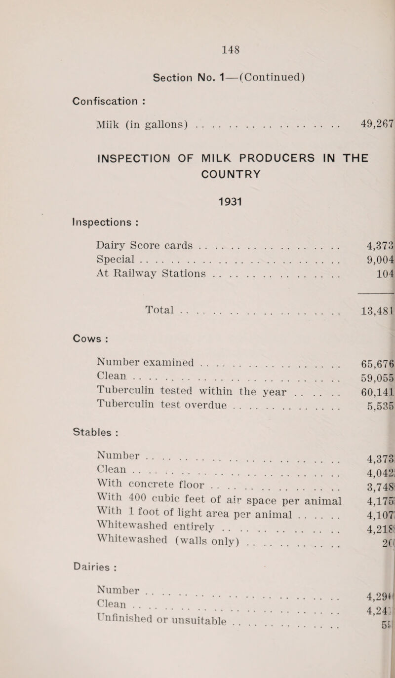 Section No. 1 — (Continued) Confiscation : Miik (in gallons). 49,267 INSPECTION OF MILK PRODUCERS IN THE COUNTRY 1931 Inspections : Dairy Score cards. 4,373 Special. 9,004 At Railway Stations. 104 Total . . 13,481 Cows : Number examined. 65,676 Clean. 59,055 Tuberculin tested within the year. 60,141 Tuberculin test overdue. 5,535 Stables : Number. Clean. With concrete floor. With 400 cubic feet of air space per animal W ith 1 foot of light area per animal. Whitewashed entirely V ... • • •• •• Whitewashed (walls only) 4,373 4,042. 3,748' 4,175: 4,107 4,21$ 20] Dairies : Number. Clean. 1 nfinished or unsuitable 4,290 4,24 5$