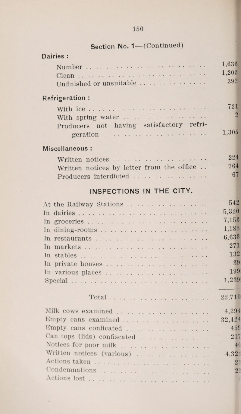 Section No. 1 — (Continued) Dairies : Number.. Clean. Unfinished or unsuitable. 1,636 1,203 392 Refrigeration : With ice . .. With spring water. Producers not having satisfactory refri¬ geration . Miscellaneous : Written notices. Written notices by letter from the office . . Producers interdicted. 721 9 1,305 224 764 67 INSPECTIONS IN THE CITY. At the Railway Stations. 542 In dairies. 5,320 In groceries. 7,153 In dining-rooms. 1,182 In restaurants. 6,633 In markets. 271 In stables . .. 132. In private houses. 39 In various places. 199- Special . 1,239 Total. 22,710 Milk cows examined . . Empty cans examined . . . Empty cans conficated . . (’an tops (lids) confiscated Notices for poor milk . . Written notices (various) Actions taken. Condemnations Actions lost 4,294 32,424 45$ 217 4( 4,32-4 21 9