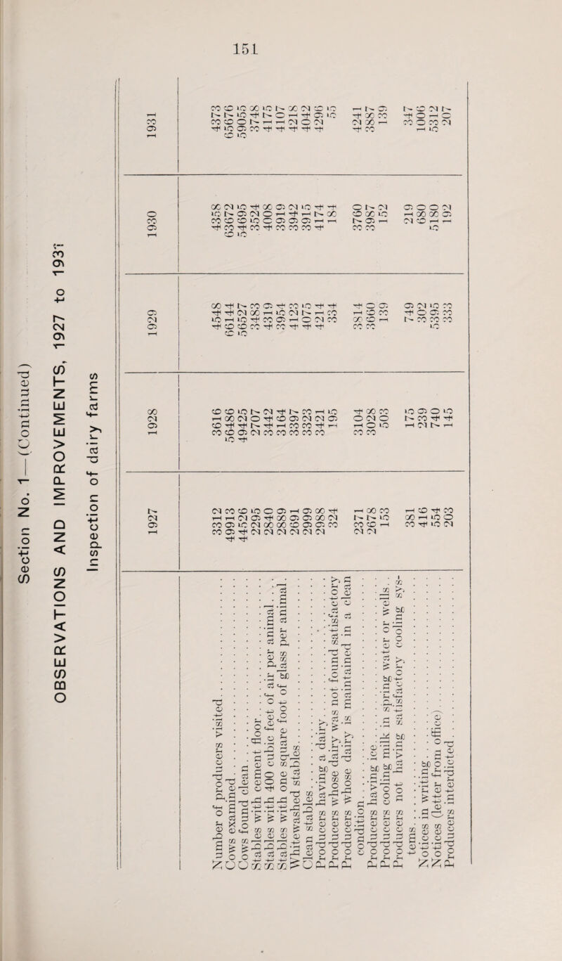 OBSERVATIONS AND IMPROVEMENTS, 1927 to 1931 1931 CO CO to 'X' »o t - x OJ CO to to rjt O T+I 02 1C COcDONhhNON '^tit005C0Ttl‘r+i4-|''-+,''-ti CO to t- 05 -4 X CO (MX—1 t4 CO t- DMN X O r-H O CO O X M i—H X XNi040005(MiC4-ti O t- Ol 05 0 0 71 o iONOMOh^hncO CO X to ^ CO GO Cj o T—» 'ctlC0'^4C0 4C0C0O,1< CO to • CO CO to X-'ctU^COOCTtiCOiO-cf1''-^ t4 O 05 05 M »0 X Ol 4^NQOHIONNHCO —1 CO X XI O 05 X CM lOHtO^COOiHOncO X CO —1 NXXC7 00 COCO*OI>-<M''Tlt^-CO'—itQ t4 X CO to 05 O to CM HOOCMO^cbOidNOl O M O' NX44 05 COrttTjHt>.TtlrHCOeO'4lTH —i o tO i—i M t- — 1-1 COC005CMCOCOCOCOCO lO ^ X X 1- (NC0O10C05H05 004 —1 X X H CO t4 x (M Hrt(M054000)05CO(N 1 - 1 - to X h to O 05 COOnCNOOMcOOlOiCO X CO r-H X r4 «0 M r-H C005T4<M<NMMCM<N r4 t4 CM M oo o m D CD O A c3 O o3 ?H D PD cl m x cc O-i eg -h bD 0 ‘ ^ 03 * f-rH o|§ o o o ^OO o O tH_| c§.2 S O So D O D t4 rOrO -M -U> • <-^ • rH P £ co co D CD O o S+H ID ?H <3 r“4 OD co, co CD c3 ^ o Sh cS O <D -+H --- D o c3 , *a 03 '-£ £ c3 •'“' co . O0 D £ O O o3 CO O go > dolpdP' o3 c3 o31 -4-^ -4—* -4—' mmm CD O CO 0rd «2 DO CD O .ijO n O co po £ c3 2 co ^ co <D <D ,h r-H _i..~a r-H cS CD ci >. 03.b c5 O 0j bfl rH CD .5 co > o c3 rO DO £ co co f-i rH CD CD O O CJ CJ O O D D n , n, c3 iD co O r£3 ■te . i . co co rO X CO D > bJD 7 _g O Q s_ O o c 0j £ b.C- o o c3 72 £ 1 O • rH -♦-3 <d : Or-5 -2 3 V ° O D 72 -4—< 0 G .5 ^ 2 fac CD 2 .5 <D H > oc 2?dd; c o • £h -i S ° c ^ d co co co ?H H i»H ODD ODD 0 P5 3 03 X5 T3 o o o D D 2 o, Pj cl o D bJO O .2 0 r—*—« ODD t-i D h-> a 2 » • to co u 2 D D H S a D *-D '-D 2 ^ O o 2