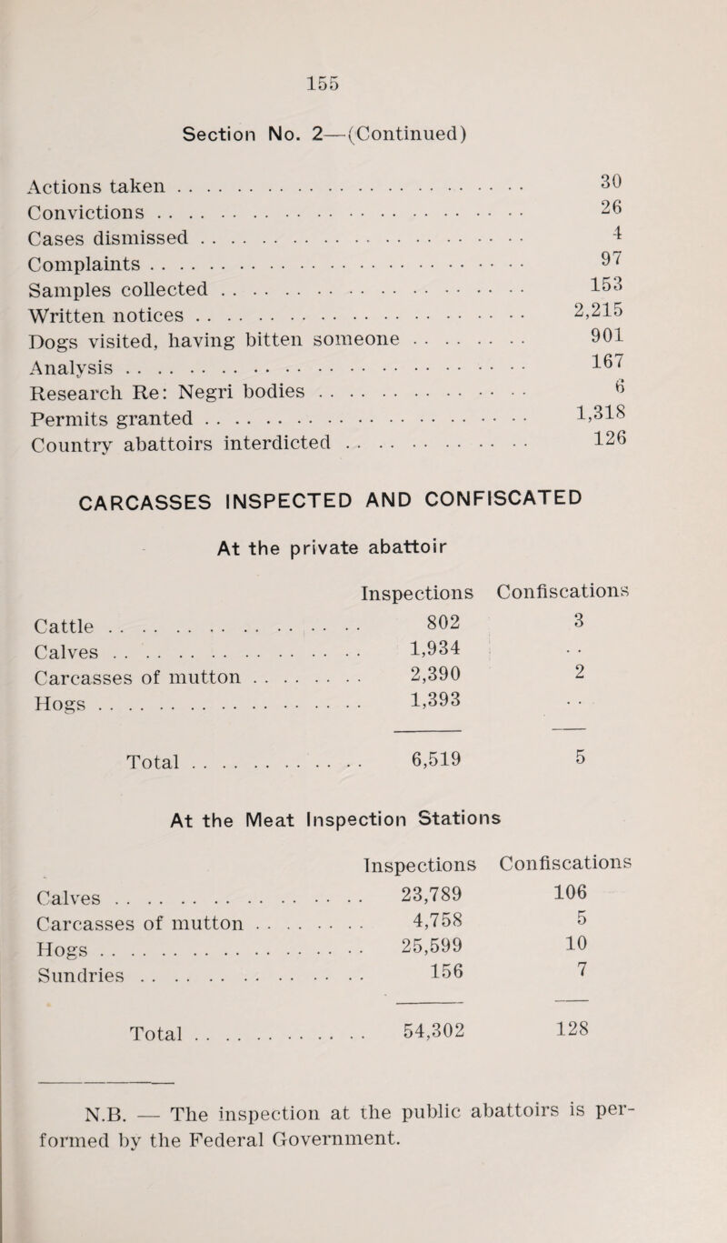 Section No. 2—(Continued) Apt ions taken . 30 Convictions. Cocpc dismissed ... 26 4 Complaints. Samples collected. AA/ritten notices . 97 153 . . . 2,215 Dogs visited, having bitten someone. Analvsis . 901 167 Research Re: Negri bodies. Permits granted .* 6 . . . 1,318 XT X llli L kJ q X iXXX vv_y vl • • • • • * Country abattoirs interdicted. 126 CARCASSES INSPECTED AND CONFISCATED At the private abattoir Cattle. Calves. Carcasses of mutton . . . Dogs . Inspections .... 802 .... 1,934 . 2,390 . 1,393 Confiscations 3 2 Total. . . . . . 6,519 5 At the Meat Inspection Stations Inspections Confiscations Calves. . . . 23,789 106 Carcasses of mutton. . . . 4,758 5 Hogs . . . . 25,599 10 Sundries. . . 156 7 Total. . . . 54,302 128 N.B. — The inspection at the public abattoirs is per¬ formed by the Federal Government.