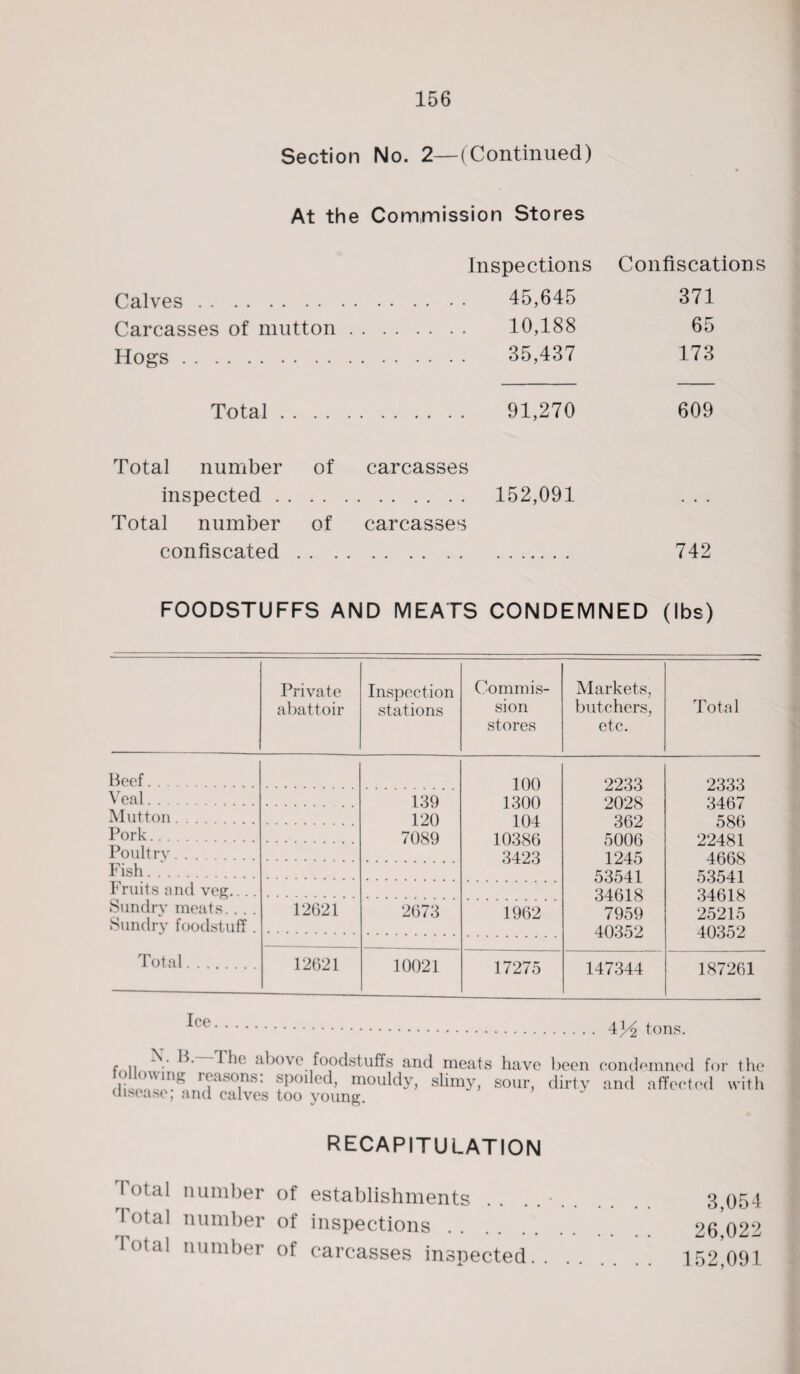 Section No. 2—(Continued) At the Commission Stores Inspections Confiscations Calves. . 45,645 371 Carcasses of mutton . 10,188 65 Hogs. . 35,437 173 Total . . . 91,270 609 Total number of carcasses inspected . . . 152,091 . . . Total number of carcasses confiscated 742 FOODSTUFFS AND MEATS CONDEMNED (lbs) Private abattoir Inspection stations Commis¬ sion stores Markets, butchers, etc. Total Beef. 100 1300 104 10386 3423 2233 2028 362 5006 1245 53541 34618 7959 40352 2333 3467 586 22481 4668 53541 34618 25215 40352 Veal. 139 120 7089 Mutton. Pork. Poult rv. . . Fish.... Fruits and veg.... Sundry meats.. . . Sundry foodstuff. 12621 2673 1962 Total. 12621 10021 17275 147344 187261 Ice. 4% tons. p I, ^lc above foodstuffs and meats have been condemned for the llowmg reasons: spoiled, mouldy, slimy, sour, dirty and affected with disease; and calves too young. RECAPITULATION Total number of establishments I otal number of inspections lotal number of carcasses inspected.. 3,054 26,022 152,091