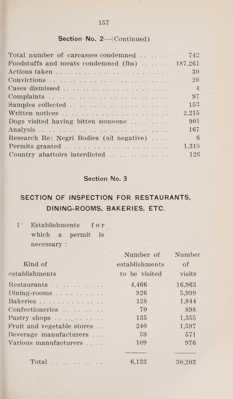 Section No. 2—(Continued) Total number of carcasses condemned. 742 Foodstuffs and meats condemned (lbs). 187,261 Actions taken. 30 Convictions. 26 Cases dismissed. 4 Complaints. 97 Samples collected. 153 Written notices . .. 2,215 Dogs visited having bitten someone. 901 x\nalysis. 167 Research Re: Negri Bodies (ail negative) .... 6 Permits granted.. . 1,318 Country abattoirs interdicted. 126 Section No. 3 SECTION OF INSPECTION FOR RESTAURANTS, DINING-ROOMS, BAKERIES, ETC. 1° Establishments for which a permit is necessary : Kind of establishments Restaurants. Dining-rooms. Bakeries. Confectioneries. Pastry shops . . .. Fruit and vegetable stores . . Beverage manufacturers . . . Various manufacturers . . Total. Number of Number establishments of to be visited visits 4,466 16,963 926 5,999 128 1,844 70 898 135 1,355 240 1,597 59 571 109 976 6,133 30,203