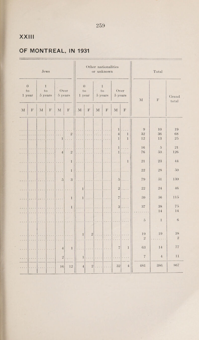 XXIII OF MONTREAL, IN 1931 Jews Other nationalities or unknown Total 0 to 1 year 1 to 5 years Over 5 years 0 to 1 year 1 to 5 years Over 5 years M F Grand total M F M F M F M F M F M F 1 9 10 19 2 4 1 32 36 68 ] 1 1 12 13 25 1 16 5 21 4 2 1 76 50 126 1 1 21 23 44 1 22 28 50 5 3 5 79 51 130 1 2 22 24 46 1 1 7 59 56 115 1 3 37 38 75 14 14 5 1 6 1 2 19 19 38 2 2 4 1 7 1 63 14 77 2 1 7 4 11 16 12 4 2 32 4 481 386 867
