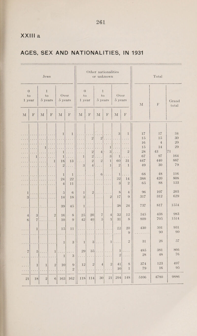 XXIII a AGES, SEX AND NATIONALITIES, IN 1931 Jews ()ther nationalities or unknown Total 0 to 1 year 1 to 5 years Over 5 years 0 to 1 year 1 to 5 years Over 5 years M F Grand total M F M F M F M F M F M F 1 1 3 1 17 17 34 2 2 15 15 30 16 4 20 1 1 15 14 29 1 2 4 3 2 28 43 71 1 1 1 2 3 1 67 97 164 1 18 13 2 2 1 60 31 447 440 887 2 3 4 1 2 1 49 30 79 1 1 6 1 68 48 116 24 22 22 14 388 420 808 4 11 3 2 65 88 153 1 5 6 1 2 8 4 96 107 203 3 14 18 3 2 17 9 317 312 629 39 45 1 38 24 737 817 1554 4 3 2 16 8 25 20 7 4 32 12 545 438 983 6 7 10 9 42 40 5 3 31 8 809 705 1514 1 15 11 22 20 430 501 931 9 90 90 1 3 ] 3 1 2 31 26 57 7 1 29 35 1 485 381 866 1 3 2 28 48 76 1 1 2 10 9 12 2 4 2 41 8 374 123 497 2 10 1 79 16 95 — 21 18 2 6 163 162 118 114 30 21 294 148 5106 4780 9886