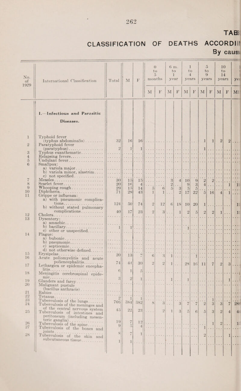 TAB CLASSIFICATION OF DEATHS ACCORDIIIIi By causs -—- 0 6 Ill. 1 ) 10 to to to to to No. of ) 1 4 I ) 14 International Classification Total M F months year years years years y< 1 1929 M F M F M F M F M F M I.— Infectious and Parasitic Diseases. 1 Typhoid fever (typhus abdominalis). 32 16 16 1 1 2 2 2 Paratyphoid fever (paratyphus). 9 1 1 1 3 Typhus exanthematic. 4 Relapsing fevers.. 5 Fndulant fever. 6 Smallpox: a) variola major. b) variola minor, alastrim.... c) not specified. t Measles. 30 15 15 3 4 10 9 5 f) 2 2 8 Scarlet fever. 20 16 4 2 3 5 4 1 11 9 Whooping cough. 29 15 14 5 6 5 3 10 Diphtheria. 71 28 43 i i 2 17 22 5 16 4 1 11 Grippe or influenza: a) with pneumonic complica- tions. 124 50 74 2 12 0 IS 10 20 i 1 b) without stated pulmonary complications. 40 17 23 9 3 1 9 £ 9 9 1 11 12 Cholera. D Z Z . . . 13 Dysentery: a) amaebic. b) bacillary. 1 1 1 14 c) other or unspecified. Plague: a) bubonic. b) pneumonic. e) septicemic. d) not otherwise defined... 15 16 Erysipelas. Acute poliomyelitis and acute 20 13 6 3 1 i 17 poliencephalitis. Lethargica or epidemic encepha- 74 44 30 2 2 1 28 10 n 7 2 3 18 litis. 6 1 5 Meningitis cerebrospinal epide- 19 mic. o 9 l 1 1 1 j’ Glanders and farcy. . ... 1 20 .Malignant pustule 21 22 23 24 (bacillus anthracis). 1 etanus. Tuberculosis of the lungs 1 uberculosis of the meninges and 2 766 i 384 i 382 8 3 3 7 7 2 1 3 3 7 28' 25 of the central nervous system Tuberculosis of intestines and 45 22 23 2 1 3 «> 6 5 3 2 4 44 26 peritoneum (including mesen¬ teric ganglia) . . . 19 i 12 1 11 Tuberculosis of the spine 9 27 I uberculosis of the bones and i oo joints. . . $ i 2 1 I uberculosis of the skin and ... subcutaneous tissue