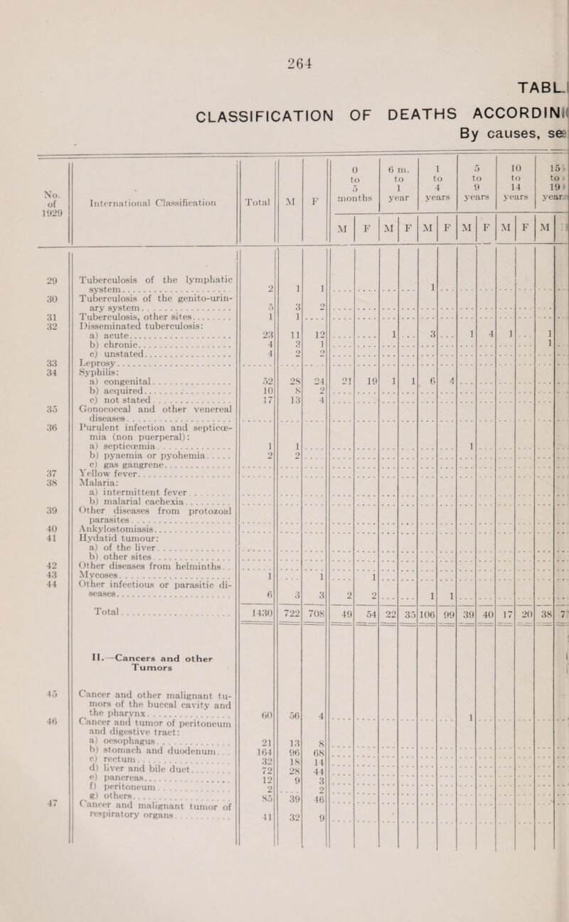 TA BI- CLASSIFICATION OF DEATHS ACCORDIN By causes, s& No. of 1929 International Classification Total M F 0 to 5 months 6 m. to 1 year 1 to 4 years 5 to 9 years 10 to 14 years 15 3 to > 191 year M F M F M F M F M F M ] \ 29 J Tuberculosis of the lymphatic 2 1 3 1 1 30 Tuberculosis of the genito-urin- Q 31 32 i 23 ] Disseminated tuberculosis: al acute . . 11 12 1 3 1 4 1 1 h) chronic 4 3 ] 1 c.^ nnstflfcrl 4 9 Q 33 34 Leprosy Syphilis: a) congenital. 52 28 s 24 2 21 19 1 1 6 A b) acquired 10 c) not stated. 17 13 4 35 Gonococcal and other venereal diseases. 36 Purulent infection and septicoe- mia (non puerperal): a) septicaemia. 1 1 1 b) pyaemia or pvohemia. 9 9 c) gas gangrene. 37 Yellow fever. 38 Malaria: a) intermittent fever. b) malarial cachexia. 39 Other diseases from protozoal parasites. 40 Ankylostomiasis. 41 Hydatid tumour: a) of the liver. b) other sites. 42 Other diseases from helminths. . 43 Mycoses. i 1 ] 44 Other infectious or parasitic di¬ seases . 6 T 3 2 2 1 1 Total. 1430 722 708 49 54 oo 35 106 99 39 40 17 20 38 7' II.—Cancers and other Tumors 1 i 45 Cancer and other malignant tu¬ mors of the buccal cavity and the pharvnx. 60 56 4 1 46 Cancer and tumor of peritoneum and digestive tract: a) oesophagus. . 21 13 8 b) stomach and duodenum. . . c) rectum. 164 96 68 32 IS 1 4 d) hver and bile duet. . e) pancreas. 72 28 44 12 9 3 f) peritoneum . . g) others.... 2 85 41 39 32 2 47 Cancer and malignant tumor of respiratory organs it) 9 -