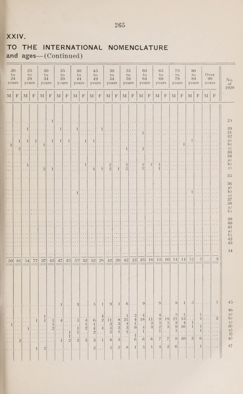 XXIV. TO THE INTERNATIONAL NOMENCLATURE and ages—(Continued) 20 to 24 years 25 to 29 years 30 to 34 years 35 to 39 years 40 to 44 years 45 to 49 years 50 to 54 years 55 to 59 years 60 to 64 years 65 to 69 years 70 to 79 years 80 to 89 years Over 90 years No. of 1929 M F M F M F M F M F M F M F M F M F M F M F M F M F 1 29 30 31 32 a) b) (9 33 34 a) b) c) 35 36 a) b) c) 37 38 a) b) 39 40 41 a) b) 42 43 44 45 46 a) b) c) d) e) f) g) 47 1 1 1 1 1 1 1 1 1 i 1 1 1 1 1 1 1 2 1 1 1 2 2 i 3 2 1 2 1 1 1 2 1 4 1 * 1 1 59 81 54 77 37 45 47 35 52 32 52 28 42 20 42 13 25 18 15 10 14 14 12 5 3 1 1 1 3 5 1 4 2 ’ 4 9 1 6 1 21 4 3 1 2 4 1 9 1 6 1 9 4 18 4 1 ’ ii 3 3 9 4 9 5 2 1 ' is i 3 8 3 21 3 9 1 1 1 13 4 16 5 ' 1 1 1 4 1 1 1 2 1 1 1 1 1 2 4 1 1 2 5 i i 4 1 2 0 1 4 2 11 3 3 2 8 3 3 1 2 1 2 1 2 3 3 2 1 8 5 3 2 8 6 5 6 1 7 4 7 2 9 6 10 3 6 1 47