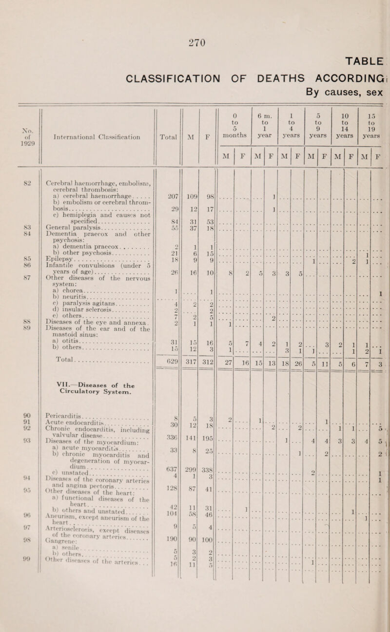 TABLE CLASSIFICATION OF DEATHS ACCORDING! By causes, sex No. of 1929 International Classification Total M F 0 to 5 months 6 m. to 1 year 1 to 4 years 5 to 9 years 10 to 14 years 15 to 19 years M F | M F M F M F M F M F 82 Cerebral haemorrhage, embolism, eerebral thrombosis: a) eerebral haemorrhage. 207 109 98 1 b) embolism or cerebral throm¬ bosis. 29 12 17 1 c) hemiplegia and causes not specified. 84 31 53 83 General paralysis. 55 37 18 84 Dementia praeeox and other psychosis: a) dementia praeeox. o 1 1 b) other psychosis. 2? 6 15 1 85 Epilepsy. 18 9 9 1 9 1 85 87 Infantile convulsions (under 5 years of age). Other diseases of the nervous system: a) chorea. b) neuritis. 26 16 10 8 2 5 3 3 5 1 1 1 ! o) paralysis agitans. d) insular sclerosis. . . 4 2 2 2 2 88 89 e) others. Diseases of the eye and annexa. Diseases of the ear and of the mastoid sinus: a) otitis. b) others. 7 2 5 2 2 1 1 1 31 15 15 12 16 3 5 1 7 4 2 1 3 2 1 i 3 2 i i 1 2 ”i Total. 629 317 312 27 16 15 13 18 26 5 11 5 6 7 3 VII.—Diseases of the Circulatory System. 90 91 Pericarditis. Acute endocarditis. . 8 30 336 33 5 12 141 3 18 195 25 2 1 1 92 Chronic endocarditis, including valvular disease. . 2 1 2 1 1 5 ■, 93 Diseases of the myocardium: a) acute myocarditis.. b) chronic myocarditis and degeneration of myocar¬ dium .... 8 1 4 4 9 3 3 4 5'1 2 1 637 299 94 y) unstated. Diseases of the coronary arteries and angina pectoris Other diseases of the 4 1 3 1 95 128 87 41 1 I a) functional diseases of the heart. . . b) others and unstated. 42 11 58 31 1 1 96 104 46 1 97 heart. 9 5 4 98 ot the coronary arteries 1 Gangrene: 190 90 100 99 a) senile. . b) others. 5 5 3 2 11 2 2 «'trier diseases of the arteries. 16 .*) 1 »