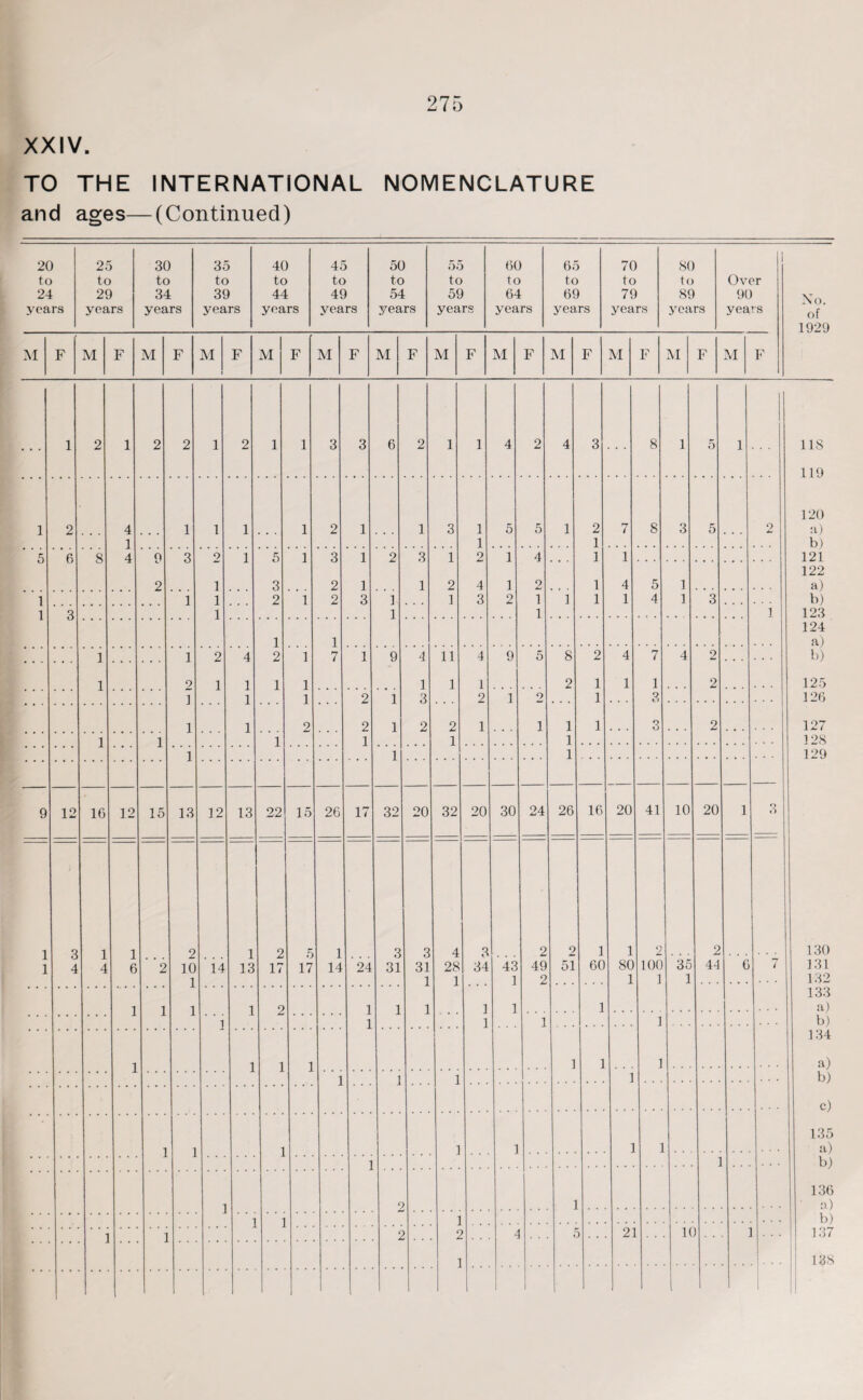 XXIV. TO THE INTERNATIONAL NOMENCLATURE and ages—(Continued) 20 25 30 35 40 45 50 5»: 60 65 70 80 to to to to to to to to to to to to Over 24 29 34 39 44 49 54 59 64 69 79 89 90 years years years years years years years years years years years years years M F M F M F M i F M j F M F M F M F M F M F M F M F M F 1 2 1 2 2 1 2 1 1 3 3 6 2 1 1 4 2 4 3 8 1 5 1 1 2 4 1 1 1 1 2 1 1 3 1 5 5 1 2 7 8 3 5 2 1 1 1 5 6 8 4 0 3 9 1 5 3 1 3 1 2 3 1 9 1 4 1 1 2 1 2 1 1 2 4 1 2 1 4 5 1 1 1 1 2 1 2 3 1 1 3 2 1 1 1 1 4 1 3 1 3 1 1 1 i 1 1 1 1 2 4 2 1 n i 1 9 4 11 4 9 5 8 2 4 7 4 2 1 9 1 1 1 1 1 3 1 1 2 1 1 1 2 1 1 1 1 2 1 2 1 2 1 3 1 2 2 1 2 2 1 i 1 1 O o 2 1 1 1 1 1 1 1 1 1 9 12 16 12 15 13 12 13 22 15 26 17 32 20 32 20 30 24 26 16 20 41 10 20 1 3 1 Q 2 1 o 5 1 3 9 4 3 2 2 1 1 9 9 O J. 35 1 4 4 6 2 10 14 13 17 17 14 24 31 31 28 34 43 49 51 60 80 100 44 6 7 1 1 1 1 1 2 1 1 1 1 1 1 9 1 1 1 ] 1 1 ] 1 1 1 1 1 1 1 ] 1 1 1 1 1 1 1 1 ] 1 1 1 1 1 1 1 ] r 1 1 1 ] 1 1 r _ r •1 r 21 1( . . 1 1 No. of 1929 118 119 120 a) b) 121 122 a) b) 123 124 a) b) 125 120 127 128 129 130 131 132 133 a) b) 134 a) b) c) 135 a) b) 136 a) b) 137 138