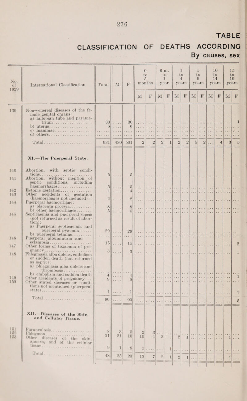 TABLE CLASSIFICATION OF DEATHS ACCORDING By causes, sex No. of 1029 Internationa! Classification Total M F 0 to 5 months 6 m. to 1 year 1 to 4 years 5 to 9 years 10 to 14 years 15 to 19 years M F M F M F M F M F M F 139 Non-venereal diseases of the fe¬ male genital organs: a) fallopian tube and parame¬ trium .. 30 30 ' 1 b) uterus . . 6 6 c) mammae. d) others. Total. 931 430 501 2 2 2 1 2 2 5 2 4 3 5 XI.—The Puerperal State. 140 Abortion, with septic condi¬ tions. 5 5 141 Abortion, without mention of septic conditions, including haemorrhages. 5 5 142 Ectopic gestation. 4 4 143 Other accidents of gestation (haemorrhages not included).. 2 2 144 Puerperal haemorrhage: a) placenta proevia. 8 8 b) other haemoirhages. 5 5 145 Septicaemia and puerperal sepsis (not returned as result of abor¬ tion) : a) Puerperal septicaemia and puerperal pyaemia. 29 29 b) puerperal tetanus. 140 Puerperal albuminuria and eclampsia. 15 15 2 147 Other forms of toxaemia of pre¬ gnancy. Phlegmasia alba dolens, embolism or sudden death (not returned as septic): a) phlegmasia alba dolens and thrombosis. 3 3 1 148 149 b) embolism and sudden death Other accidents of pregnancy. . . Other stated diseases or condi¬ tions not mentioned (puerperal state). 4 4 1 9 9 1 ou 1 1 1 Total. 90 .... 90 5 XU. — Diseases of the Skin and Cellular Tissue. 151 152 Furunculosis.. . Phlegmon 8 31 3 5 2 3 153 Other diseases of the skin, annexa, and of the cellular tissue. . 2] 10 10 4 2 2 i 1 9 1 8 1 1 1 otal 48 25 23 13 n i 2 1 2 i 1 . . .