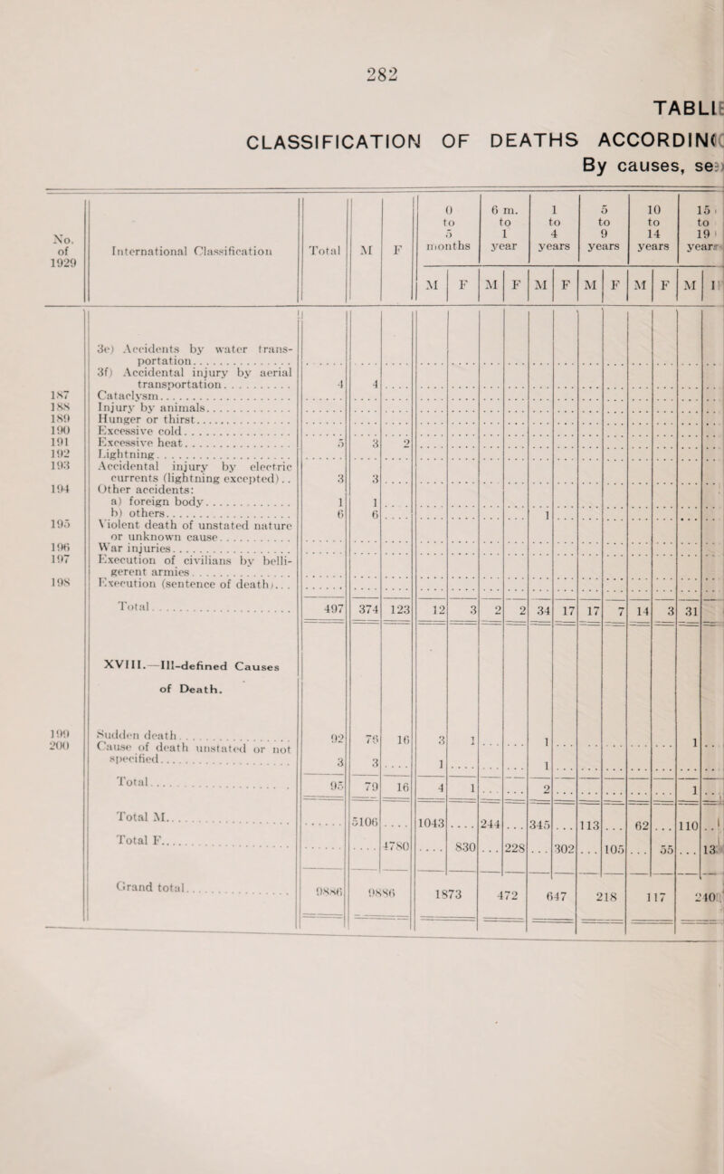 TABLIE CLASSIFICATION OF DEATHS ACCORDINC By causes, ser No. of 1929 International Classification Total M 1 F 0 to 5 months 6 m. to 1 year 1 to 4 years 5 to 9 years 10 to 14 years 15 t to 19 i year?- M F M F M F M F M F M I 4 3 2 3 1 6 1 374 123 12 3 2 2 34 17 17 7 14 3 31 7$ 3 16 3 1 1 1 1 1 — 79 16 4 1 2 1 . . 5106 4780 1043 830 244 228 345 302 113 105 62 55 110 . J 13 9886 18 73 4 72 6 47 2 18 1 17 o 40 . ) 1ST 188 189 190 191 192 193 194 195 196 197 19S 199 200 water trans- by aerial 3e) Accidents by portation. 3f) Accidental injury transportation. Cataclysm. Injury by animals. Hunger or thirst. Excessive cold. Excessive heat. Lightning. Accidental injury by electric currents (lightning excepted).. Other accidents: a) foreign body. b) others. Violent death of unstated nature or unknown cause. War injuries. Execution of civilians by belli¬ gerent armies. Execution (sentence of death;.. . Total XVI11.—Ill-defined Causes of Death. Sudden death. Cause of death unstated or not specified. Total Total M. Total F.. Grand total. 491 92 3 95 nssti