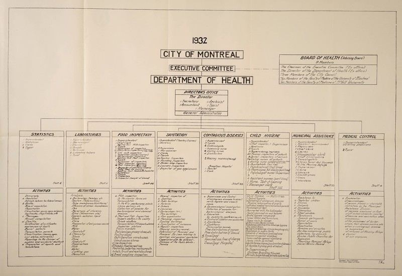 1932 OF MONTREAL EXECUT1VECOMMITTEEI- DEPARTMENT OF HEALTH A/RECT0RS OEE/CE 77?e J7/n?c7or / Sec/??.fary / ArrA/rzH/ zfccoun tan f / 7J'/D/sf / 77es5ez?ye.r- Ge/ze/z/Z /kfl/n/zi/A/rM/oii ~1 STATISTICS LABORATORIES food //ysPFcr/o/y SATf/TAT/ON C0nTAG/0US DISEASES C/Z/ID /zxe/ezzs ) 1 A f/DAf/C/PAL ASSISTANCE F7ED/CAL COTYTROL / 30/=’e0pp//e00epp/ / SZoZ/sZ/c/on 2 C/erAs Z Typish D/o/Z 6 / Sugep-ppp/eppc/ep?/ / ZZac Zer/oZog/Z/ / CAe/pp/sZ 2 Zna/ysZs / 7<?c/)p?/cpZpp7 2 Z aSoraZop-y /pefoe/3 / Ayo/oZ AZoA/a p Aupeyppp/enc/epp/ / C/p/eA C/erA 3ec//oo /Zo /. A/p/A pipyecZ/opp 2 7yp/s/s . / auyperr/sop 2 pnspec/oro PO pDa/Py Zorppp pppsyecZoPJ {3/oySp/?Af ■J C/Zy ptpp /A p/popec/op-s / Jo/Dep't'/sop- /pa3 /eppp-p/o/popp) 7 Aa5/e00P00//0P7 /p75pec/op-5 gec/p opp /Zo 2. /V<ro/ //ps/oecZ/app 2 7yp/3/3 / Scmep-rp'ocpp' 0/p'ppyoec/ops. / /*7p>a/ pppipec/op- (ef/pa/Zo/pJ P*/7ecZ PPPsprcZoP-j / /pijupgc/br oAa A&Z/cpp 'pa A/p/pap/y PnAp- ZZoptp Zpbe cooppZp-pJ Zp t e/p opt pVa 3 Zboe/sZp/i ApyecZ-an / 2>0/prrypoop- 2 Zy/PPS/S 7 /PoS/PecZar} 3 Apps/djcZop- ZisrPypiZ 0A/protd ^ApZZ/4- P 5ipper/pp/epic/eppk fZop>/Z<3ry A/igpneerJ / 3ecp-e/o/-y 2 A>c//p epyp'5003 / A/ppp ey0ppp/pp*p- 2 AZeeZrs 2 Ay/p/ sZs 2 s Papp/Zupy /pps/pe 0/003 // A/cpppp/pap /pps/pec/urs 2 Aarpfep- s/oyp /pp^oeo/ops 2 /a/pppp/ry /ppa/peo/ops / /hspiecZam okpyas ap/p/iances. 3/0A/.3O / S upe-r/o/eueZer/ A> Typ/3/5 4- /opoZeppppoZoypi/s / 5u/3epy/3Poy ppt/roe & yp3//pppp opp0ses 0/ A1p3PP?rec/000 Z Vf'sinny nuraes(re.mp) ^Spppo/Zpoy Z/oayppAa/ / Aerppp /or z (Too A 3Z0AA2Q / Auper/Pifeadeo/ / AZi/eA / nspee/or, / Supery/son / A/eoc/nurse A Jyp/sZs 3 Stpp«.rr/s/r/g ZiC/rsi. 5 21 ZdecZ/caZ- /pispecAors oAscAoo/s 3 A)enZoZ- /AspecZooo oApsc/pooAs 'D4k/3/Z/ppp m/poe-s oApso/oo/s z /pspZpppo 0up3o 3 yco/afr/S/fs E/aarS f//»ej t Psychiakrisk Zfu/Ik/tne] lb Physicians for c/ip/csfporkkim^ 1 Psychologist nurse/Supervisor, Z)  « d> Ass is hank nurses (park time) / l/urse. Task ok hearing / Messenger cferf 5kaff ICG / ■Super/pi/ena'a/pA / ZZss/sZcmZ - 3pyp>er/'0Z<?0200Z / PZpyS! C IC7P7 1 chic A chzrlq ZoCAirXs I Stenographer cierft 1 Chia-T Arpresl/galors 71 n vest /gators g CL/errs Social- Out FEacords At /fie PZeur/pp-rg Peru ge 1 5vp sor ' / C/er/0 2 5/oye.rS / / aupidry mar/ / Coo/e 5 yZorci<z/is yZu/ASA p JA’iP/Opp'ZnAeppc/izpp/ 3 y/s/A/ppg p/pyoir/upps 2 Dy/y/ oZ 3/0/7.- 6 act/wt/es Acr/tz/r/ES rctmt/es Akcr/wr/Ds Rct/wt/es Rct/m/t/es ACT/M/r/ES Acr/wr/EE A)rm oy/opAy a /Ob/M/cp//£//?: ZsZ/p/x/Ze de/trm/p /*o/£c/a/v/ce/raus 6 S/r/As A/7/pt/a/ 0cypppp/0//00 /Pey/sTw/ow 7/055/A00//00 napes, ayys./rAa'/o/z /egZ/ppppcr/rs, p//ey0/0000/05. em C. 0/00000^03 .• /7ppp/ip0/ casn/p/AyAos? cZ. /7e0 A 5: ^ Arr/Aca/Ay/? c/eer/pZtiaZ’s 0P/20003113 of- death E00P0/ ype/fpp7/Z3 7/00-/MPr/tr// 0/7 yrf/~/77/Zi AV0S3//p'r0/p0PP. 3000303, 0y*s, C/i/7 3/0/03, P70/po00///y/ /Teypo0/pppg /& AAe AoP'o/pe/' a/ 300^200 C7PP*/ trcc/c/esp/cr/ a/eaZAs.e/. e. AreyxpytpA'app 0/015000/5 00 a/ AepAc/ApA'a/PS. Analysis. a pS&c/erpo/oyy, Abe/v/ggy e/c. D/Oi/Zam 772p7>e/-cip/0sp s J A/p/se /ppepppA/'&pp<r3y£///rA/AeAaJ AzZpo/oppo <0/200003 AAps 3ec0,eZ/0/73 oZ cAcp/pcpso A3 Zoo O' //doss erpp-pa/p. e/oj Ae/pAcp/o ■ pucA/c/pupp A/ycp/cA 3/00/3 AA/’/ae Zhe/papa/pcppp o/app/p oeppaus ptpcc/p/f A/p/A ' /yfp/op /'t?0c/-3/pp/7' A. ZAepmsZy 3/00/s AAdp/e /Aps/A-s/pAA /AesyypypAyys ZV//A JzA/op' A/AAAAy- <005 7/0000//As _L a A/p/A pppsypec/p 'oa : App /Ae soppppZpy /cprppps. e/0 Aapppyi O0Z0Z/00 /pp ZAe A/Zy ypajZepppyzp 'ppy /p/ppp/s, s/op-ps o/eZpypry eZc. AaA/e cAopp oAzoppp/p/es /&/■ Aoc/ep-poZoype0/ 000/ c/epppp'00/ appo/yjes. A /Ve0A app*/ As/p /ppsypecAp'opp 5/p/p/>eps oAa/pppps ppp z/e cop/pp/py A/p/0/e 0/0A0PP2 A'0pp5/pop-/0/p0pp Z/AAdepPPoAs w/pppre. Apps/pee/pippp 3/0A0P73 Public weyke/s Aufcharshops, grocery sf-ozes, eke. Poulhy shops De/riperafion i/oreAou$es. Commission shores cj Ice Jmpzchon. <ySundry Aood/nspeck/on. Fuckortzs, bakeries, res baa ranks, hake's, kru /handngakabk shores <zJ3reaa weighing inspeck/on. Aeppere/ ppps/psc/popp 0A: 0. AZpze//ppp05 A A0A//Z 00/Za'//7y.} c. Apc/00/fs 2 A? 0/00/s e / 0OP7<Zr/&5 A A/or/era/opOS /e/c.J AeP/ Aop/o'/'ppys : 0. 0/00 ep0ppppo oZ/opp A. A/uppp/p/p p 'pps/pec/pbpp AypsA/pio Aup/aZp/os 0. /ppyes kpfo/pbo op ppuZsopp0es A. pfkppp/00 ppps/pec/popps p/oppspppp aaa/Ary 000000/- AppA00epneoA 0/ AopppZp/po/ 00 a/ A->00yppp0P0/ A/- A01/3 00/0/p 'ppy Ao Utye/pppys 000'peo 000/ aoop/o/poo. /PoqaeroZp 'opp pypZA /A* c/p/Zepeo/ - A?pyp3P00s 0A AAe /Z//A/0//00/s _ JpeoypZe 0. 3 0/3000/3/00 002 A00/00/ oAeooZayp'oos U/seases Zo UeZecZ ye0/'A. oeypoZeo 002 c-Zoss/A OO309 Z> Ao/ ^epn/oZoypooAp/yeoZ/foA/co; AoZ/ec/pbo 0AS0/pppZ05 Aor - A>00Ze0pbZopp0oZ 000/yses. C. Ao'ocaZ/oo : Ay /Po/Z/c/Zp. 000/0000003 eZr. <2. CO0/00/oA/3a/0Apb0 002 pip 0000/00 e A/p3/0AecA/o0 : AJZ/pZp/Ape0/'o. /p0POO0/ 'z<7Zp '00 000000/3 Free diskribaki'on of serum Free diskribukion of Toxoid. £ CmaUpoy '/accinafTon free of charge SmalJfKp/ kiosprfaf •“ft.yi!,,,. Chdd Hygiene. — Activities. /- School hygiene. ajbzlockmg of contagious diseases Physical examinah'on of pupils, Individual medical recordand nahee foparenls Psychometrish Test. Hearing lesi with the Audiometer. Dental examination and lectures 1 JXznta! hygiene campaigns 5ehool rooms and farmlure. Home visits by nurses. tyMuniciDal Denial Clinics. ZMaicrnal^InJanNe-f-Pre-Schoalage hygiene. dtlibabY-tpre-schooiage clinicsCn'eiqhiml.elc ) AabyCampt in public parks. lot. Education of mothers (publications) vaccination against smallpox. Immunization agains t diphtheria. Hcune visits by nurses Infant/e tiygi ene Uagues(popuIarzalm ofdenen f Hygiene toyaung girls at school. 3 ' Superi/ision of: Children boarding t/ouses Private hospitals andprwhi maternities. Tlss/s/appce /o: a. ZYay/eckec/ cA/ldren A. 7ns 0003 a Z/pd/genZo ad. /ncur&Z/es e. TuAepcpp/ous 7 3 tree/ rrp? c/003. gp. /7e0<d/c00/s TuvepiZ/e cZe/p/ptyuepp/s Atc/r/dl <p7yo0O03 Zte/por/o/zan pfe/oo/rpU/p'an 0005/003 00c/000u//Zes A5y-/0/*p concerning/ yOaA/p'c 0o/ZraZ/O0S, ag-cZays. e/a. flueZee Ab/p/pc A/p000/03 Z?cZ 3uAs/d/es /Veur/pppcy /Yu0/0000/ pit Augr Aloe/ A/ Ade0r/ce A/econa' 0 7v 0/0/00 A/00. - 0/00*0 e/np/oyees ; oA/x’0j00s gp/crcecZ 00 - cPparp/oA/e /05Z/Z0//O0S Ay Z/pe AVun/c/pa/ 735/3/0000 ZZ/r/5/0PP, <o7pen3005 c'pry/oyrcZ pp/ 7o</- -0/u/7eo/uA/psAmeu/s ■ 000/00/ 0/0000/00 00<2 mcc/ooZ/oo *0/00 Z70003S00yj o/Z/70000030000/ c/7A100A00- ^Ao/py Zp0/ %0 0Z0<?3se0-/p00/0pc3. e/A n/p00 0 C00/0yp0pp5 <2/30030 P9 .5 i/syocZeW; 0/00/0X005 0X7/000/00 pfl/oipe 7. A~orp/00/ ■ 0/ 5pcZ 0/??p/oyc05. &.C BOARD OF TEFAL T/i CAdming doanc/k) _D Mezz? hers_ 7/?e £T/ra/ra7<7/7 oZ//e /7racip//re Ctc>07P0///ee fl/rx o/Tzr/oJ 77?e _Zf//-ac/ar zZ/fe fl/eaavZ/xz^/ a///ea//A 7Fx- oZ/zczo) TArae Afe/nAera oAffe F/fy Abi/aa/Z 77a A/e/77Ae/y a/AAe /GiruZkyz/Tfeak/zze e//Ae zk/y/Hrj/f e/AvazzAva/ Tito/Vembers 0//Ae /drip/Ty u/zVvZ/cpne 0/, A/A/AA f/zz/rr/iszfy' Non/-rto] March 6*1930 R a. vis a a -/^c /if -r\3&