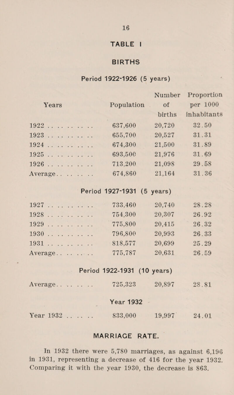 TABLE I BIRTHS Period 1922-1926 (5 years) Number Proportion Years Population of per 1000 births inhabitants 1922 . 637,600 20,720 32.50 1923 . 655,700 20,527 31.31 1924 . 674,300 21,500 31.89 1925 . 693,500 21,976 31.69 1926 . 713,200 21,098 29.58 Average. 674,860 21,164 31.36 Period 1927-1931 (5 years) 1927 . 733,460 20,740 28.28 1928 . 754,300 20,307 26.92 1929 . 775,800 20,415 26.32 1930 . 796,800 20,993 26.33 1931 . 818,577 20,699 25.29 Average. 775,787 20,631 26.59 Period 1922-1931 (10 years) Average. 725,323 20,897 28.81 Year 1932 Year 1932 . 833,000 19,997 24.01 MARRIAGE RATE. In 1932 there were 5,780 marriages, as against 6,196 in 1931, representing a decrease of 416 for the year 1932. Comparing it with the year 1930, the decrease is 863.